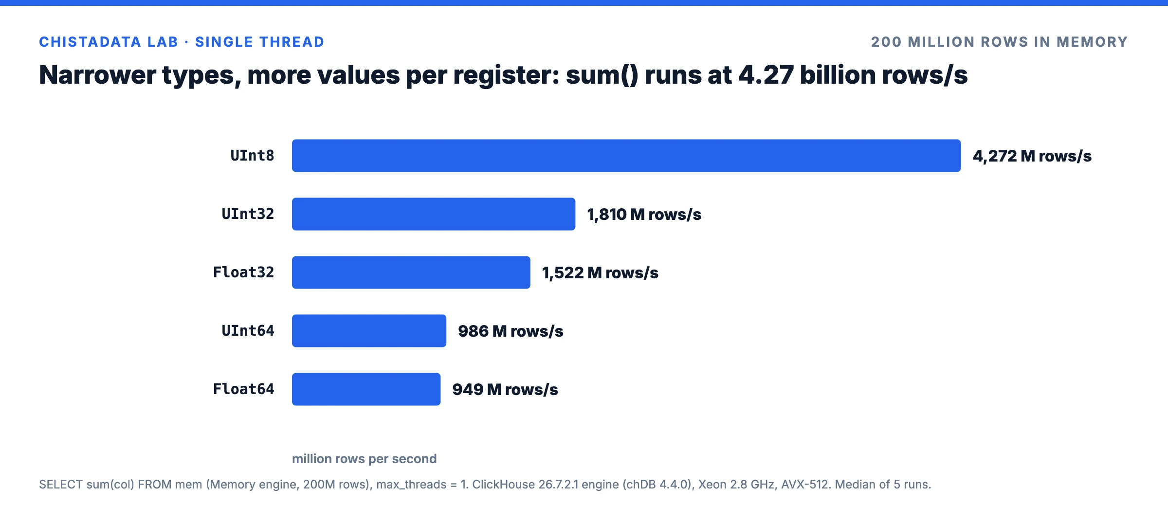 ClickHouse sum throughput by data type, UInt8 at 4.27 billion rows per second on one core
