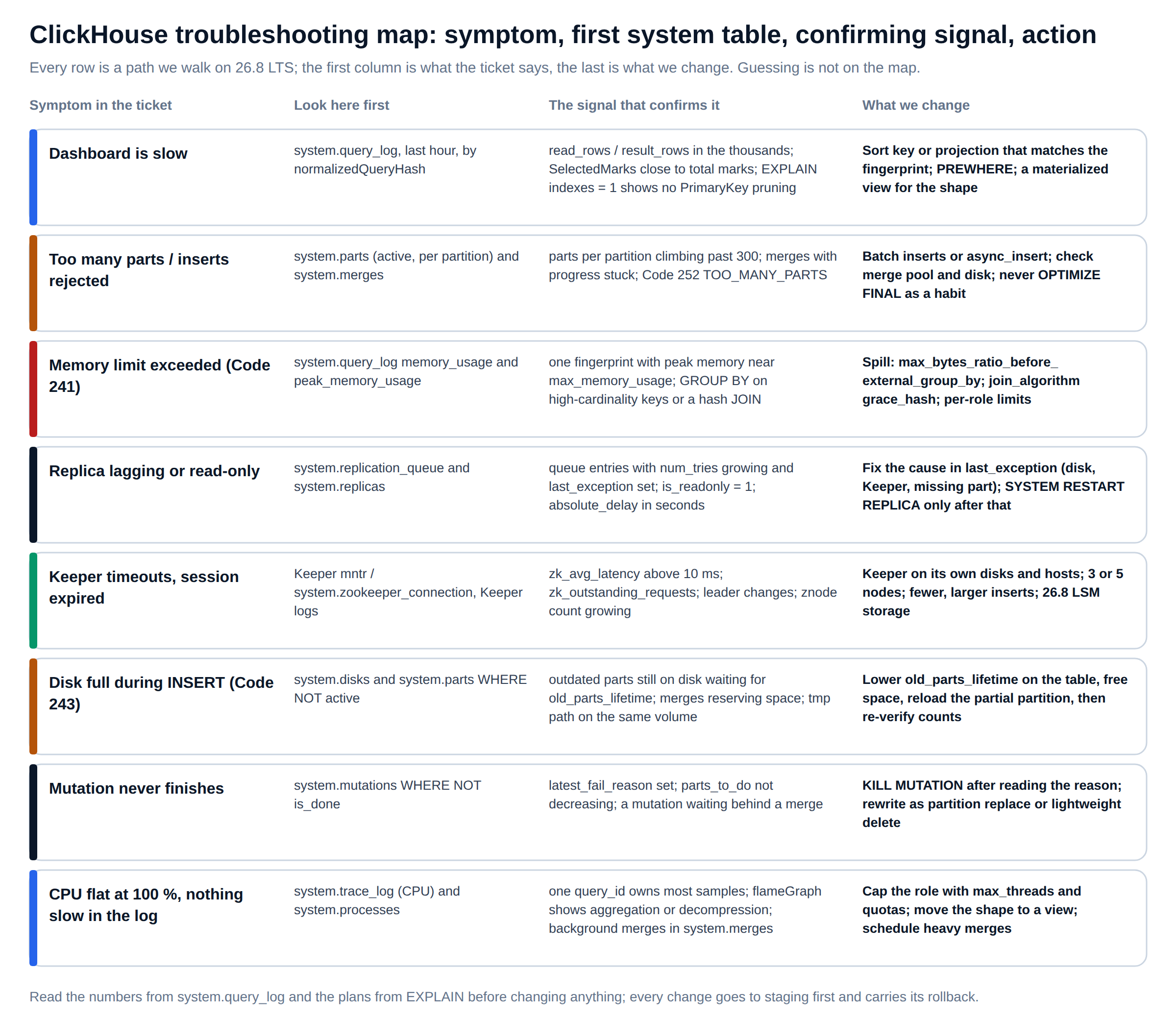 Map for advanced ClickHouse troubleshooting on 26.8 LTS: eight symptoms with the system table to read first, the signal that confirms the cause and the change to make
