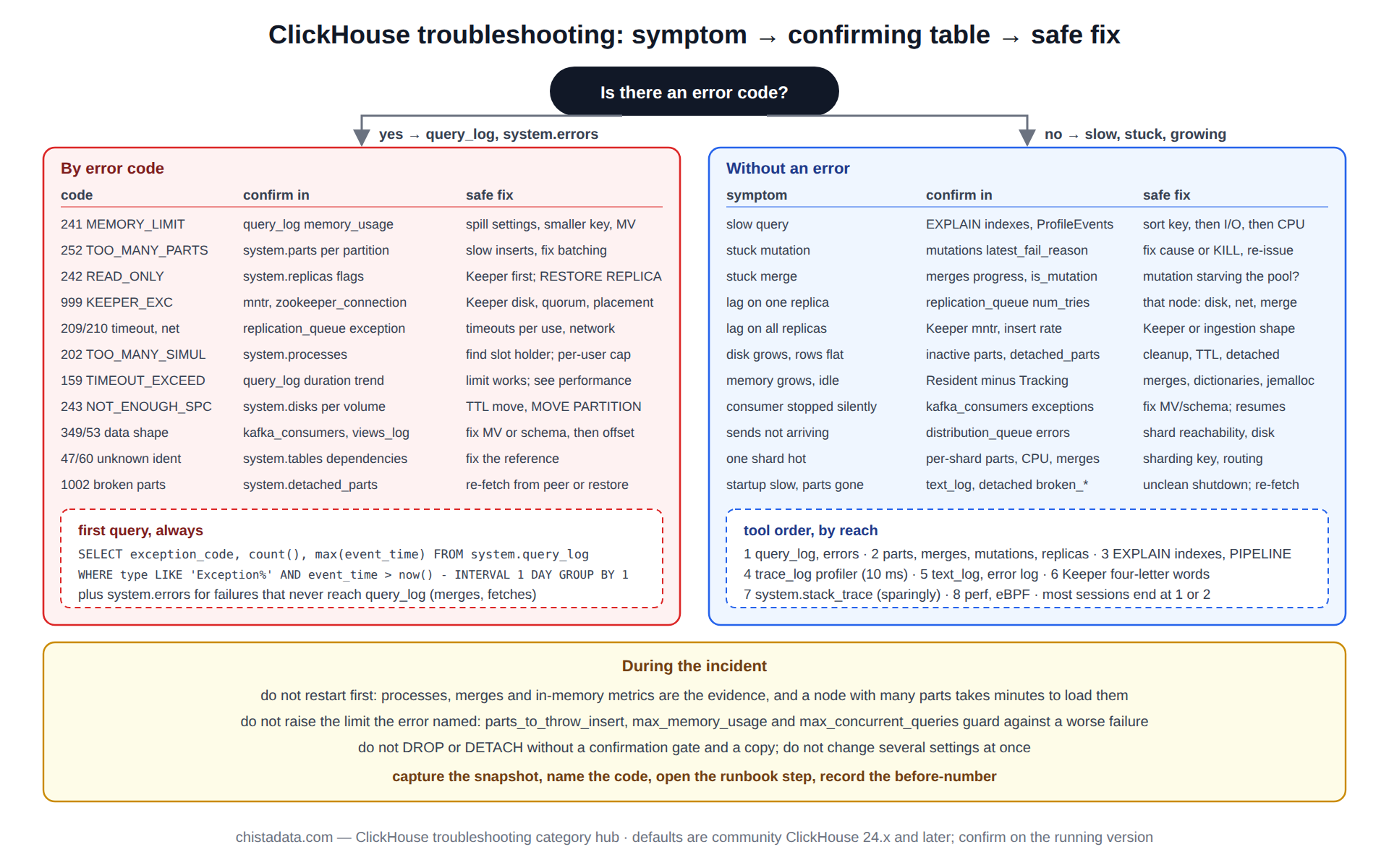 ClickHouse troubleshooting diagram: a symptom router from error codes and error-free symptoms to the confirming system table and the safe fix for each