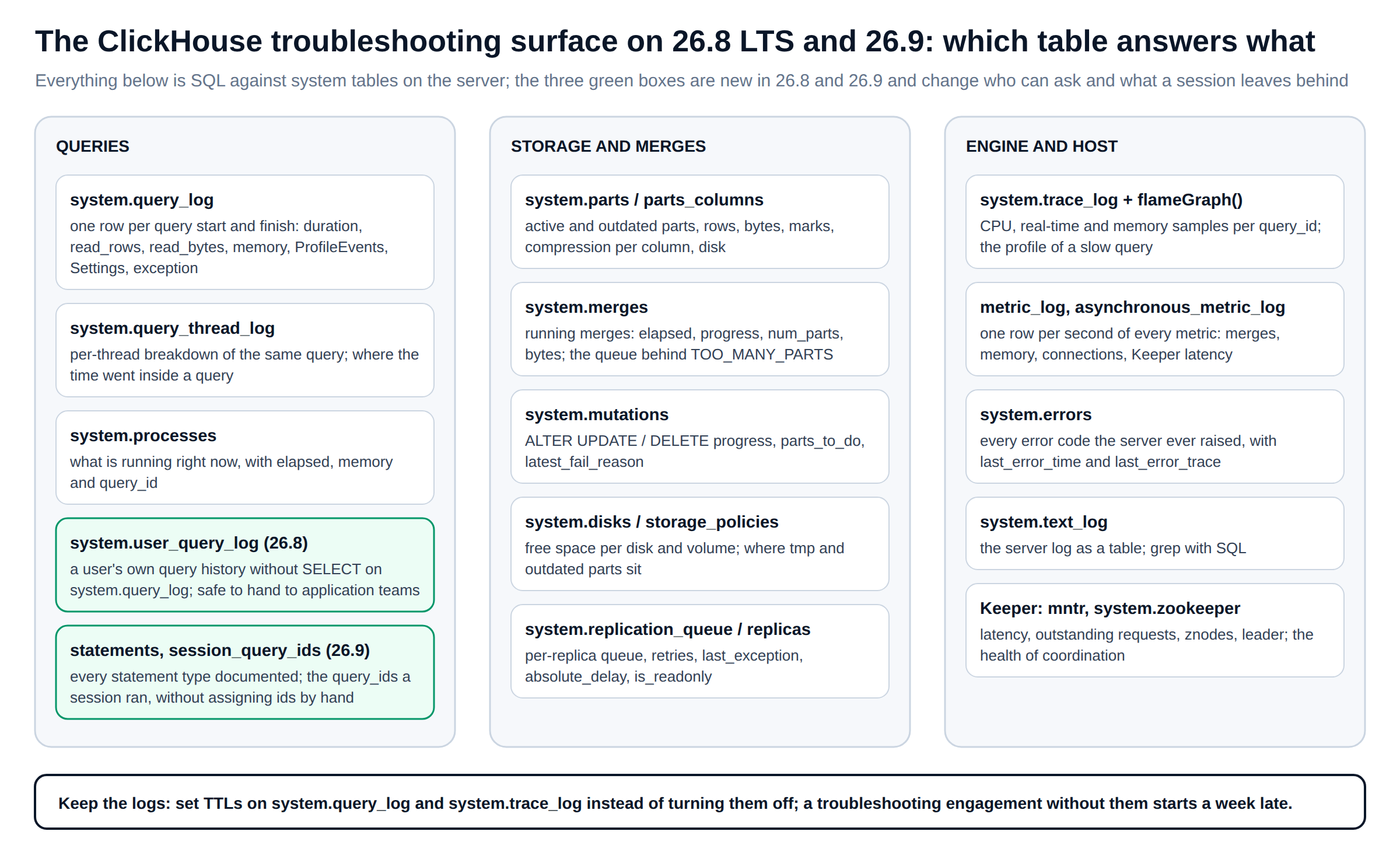 Surface for advanced ClickHouse troubleshooting on 26.8 LTS and 26.9: query, storage and engine system tables and what each answers, with system.user_query_log, system.statements and session_query_ids highlighted