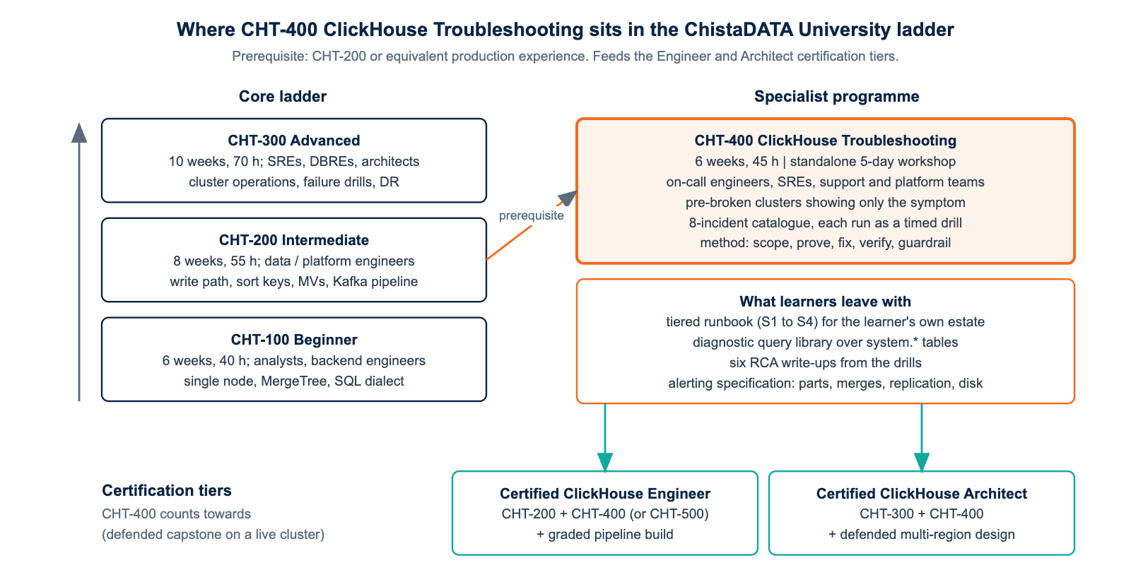 ClickHouse troubleshooting techniques programme CHT-400 and where it sits in the ChistaDATA University competency ladder, with the Engineer and Architect certification tiers it feeds
