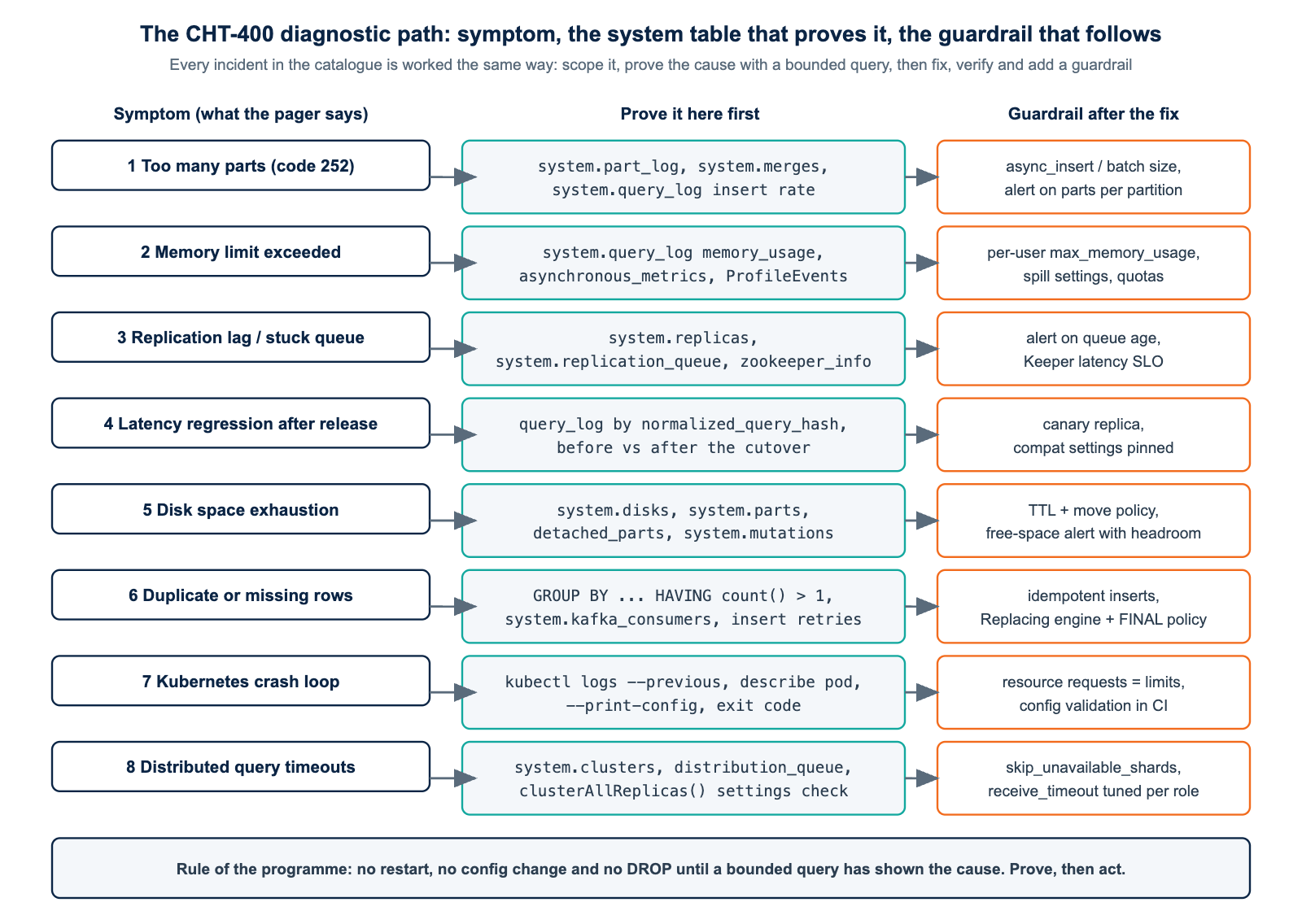 ClickHouse troubleshooting techniques diagnostic path taught in CHT-400: symptom, the system table that proves the cause, and the guardrail added after the fix, for eight production incidents