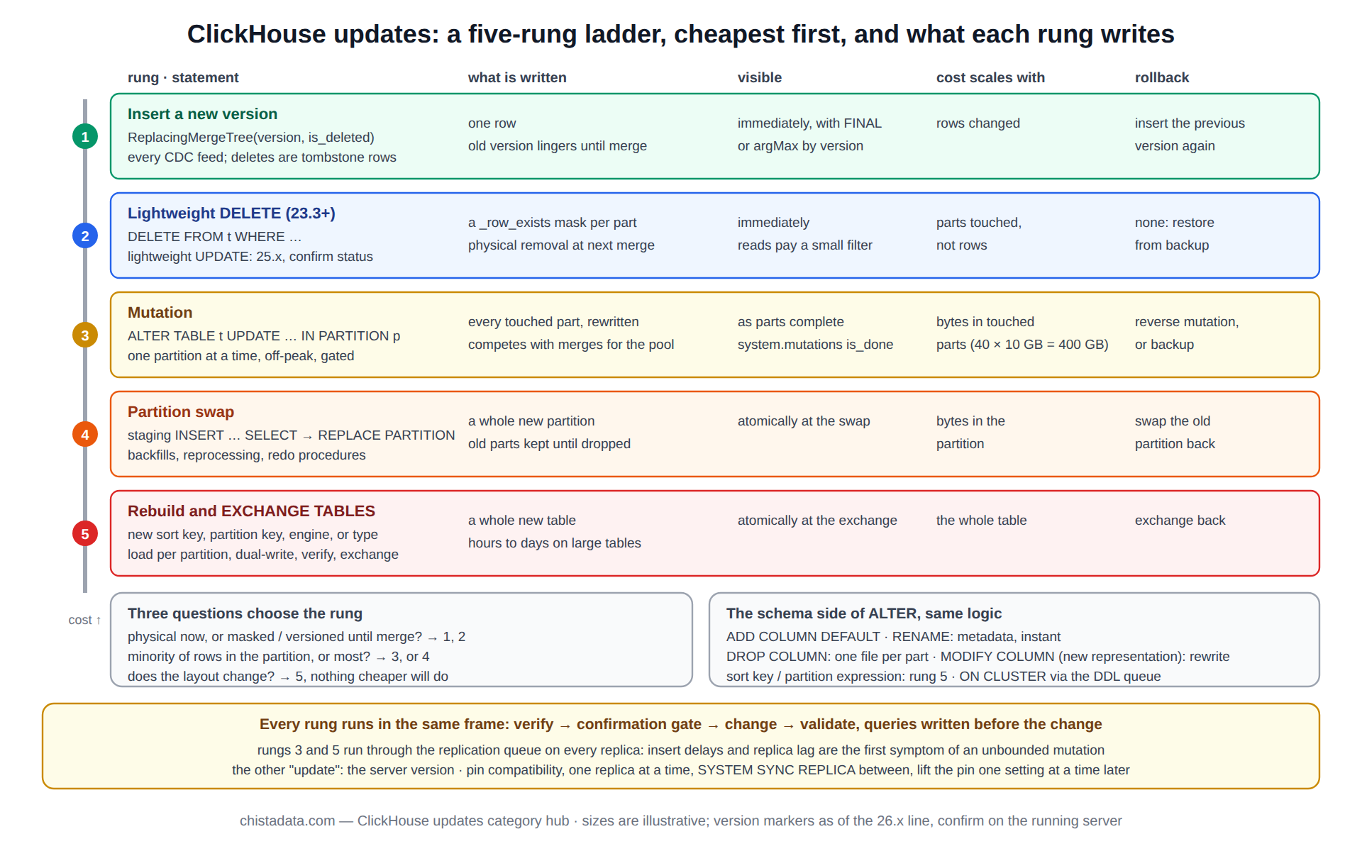 ClickHouse updates diagram: a five-rung ladder from inserting a new version through lightweight delete and mutation to partition replace and table exchange, with what each writes, when it is visible, what its cost scales with and how it is rolled back, plus the schema ALTER and version-update lanes