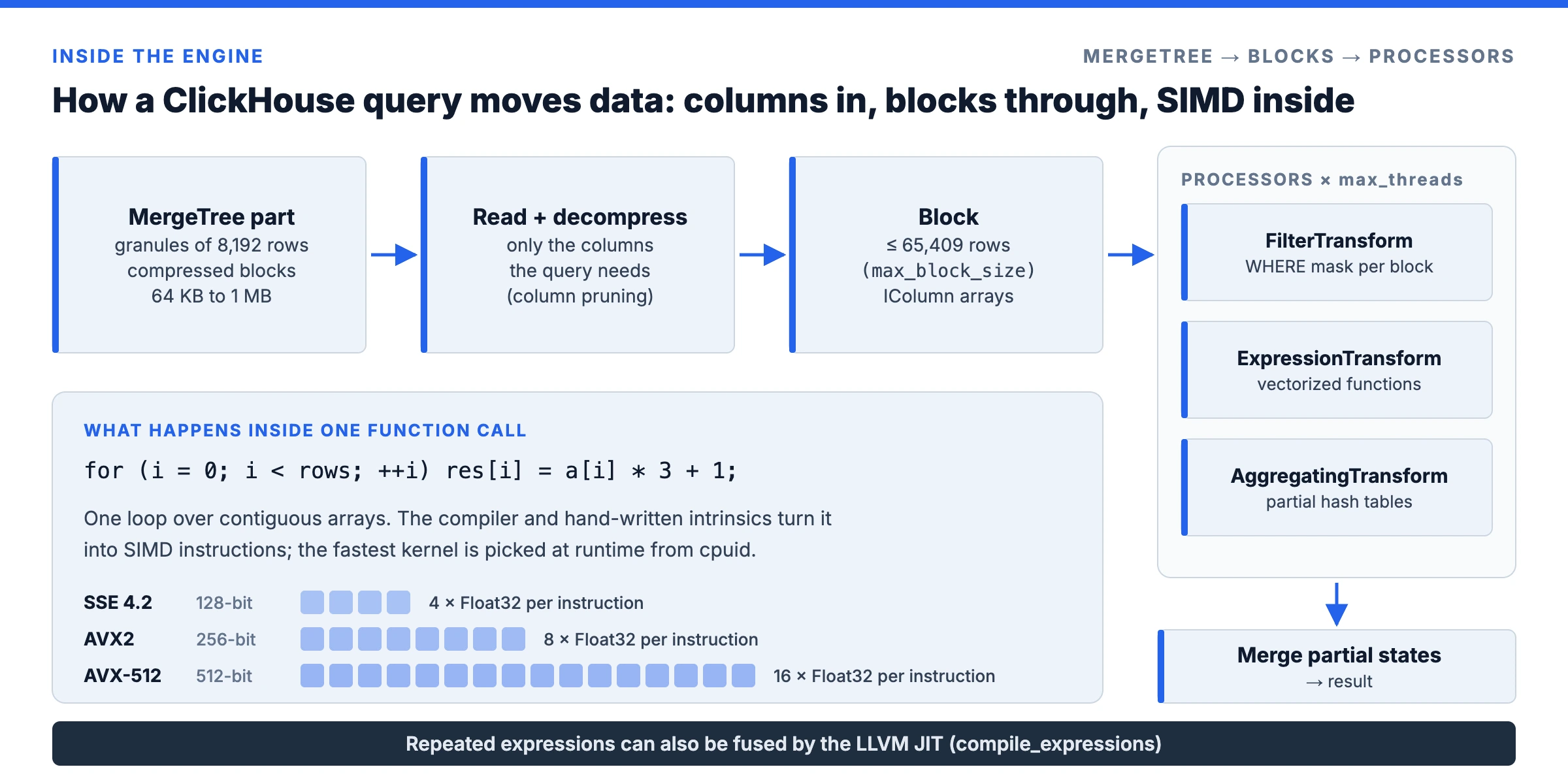 ClickHouse vectorized query processing data path from MergeTree granules to blocks, processors and SIMD