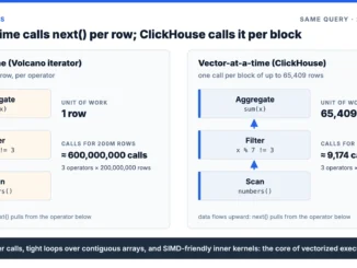 ClickHouse vectorized query processing compared with tuple-at-a-time Volcano execution