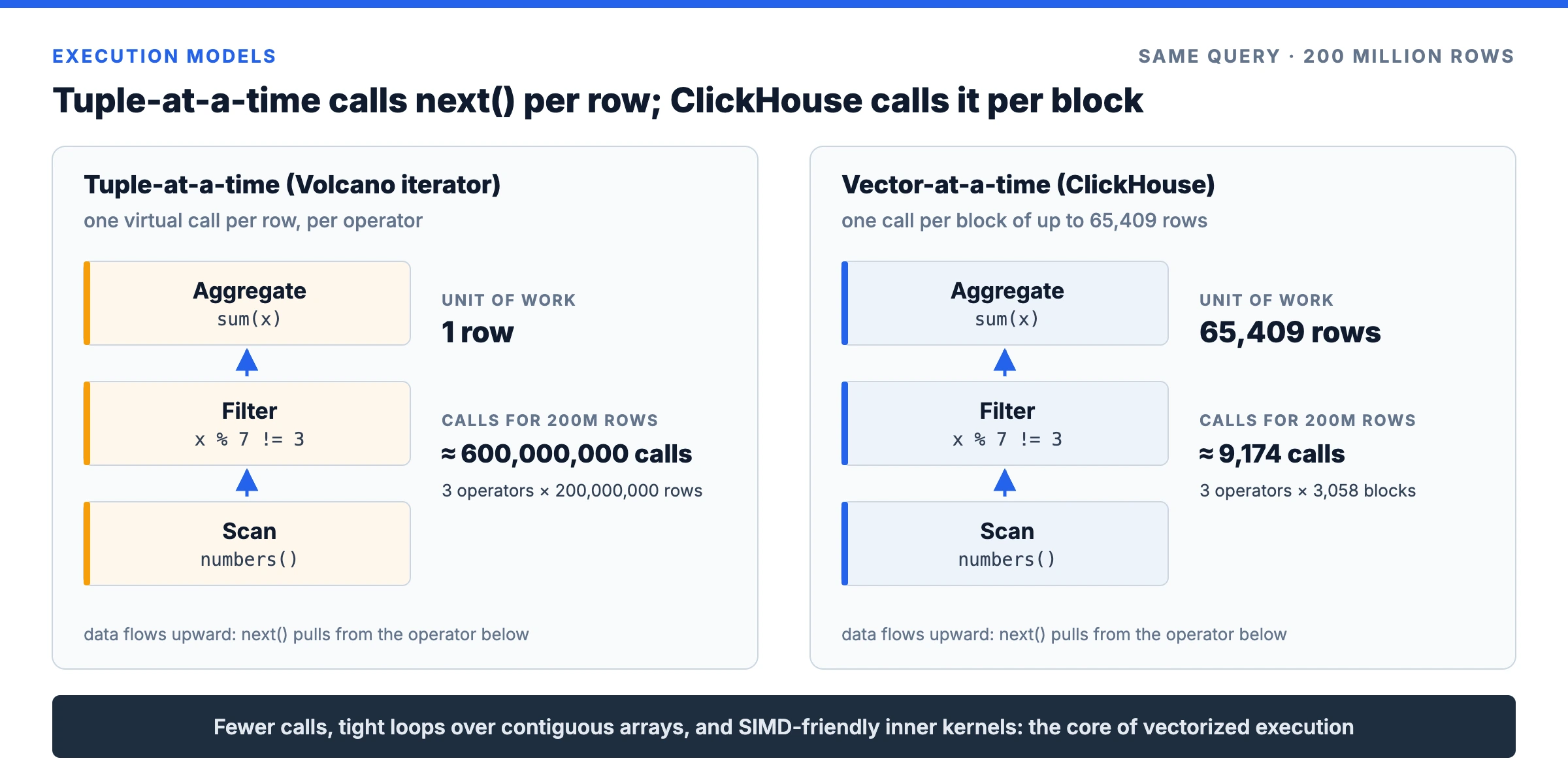 ClickHouse vectorized query processing compared with tuple-at-a-time Volcano execution