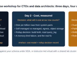 ClickHouse workshop for CTOs and data architects: three-day agenda covering architecture and fit, measured cost, and migration and people decisions