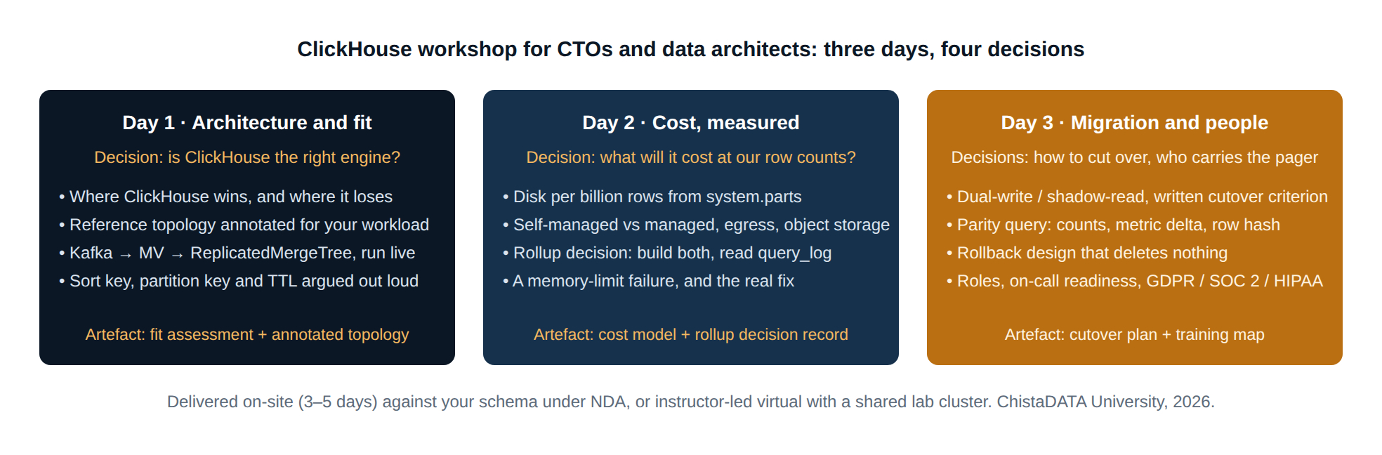 ClickHouse workshop for CTOs and data architects: three-day agenda covering architecture and fit, measured cost, and migration and people decisions