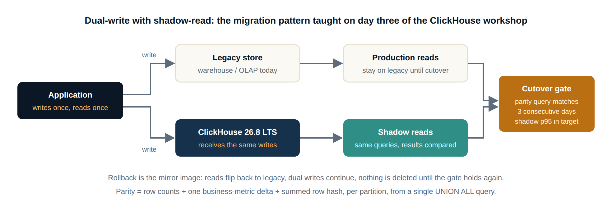 ClickHouse workshop migration pattern: dual-write with shadow-read into ClickHouse 26.8 LTS, a parity-query cutover gate and a rollback that deletes nothing