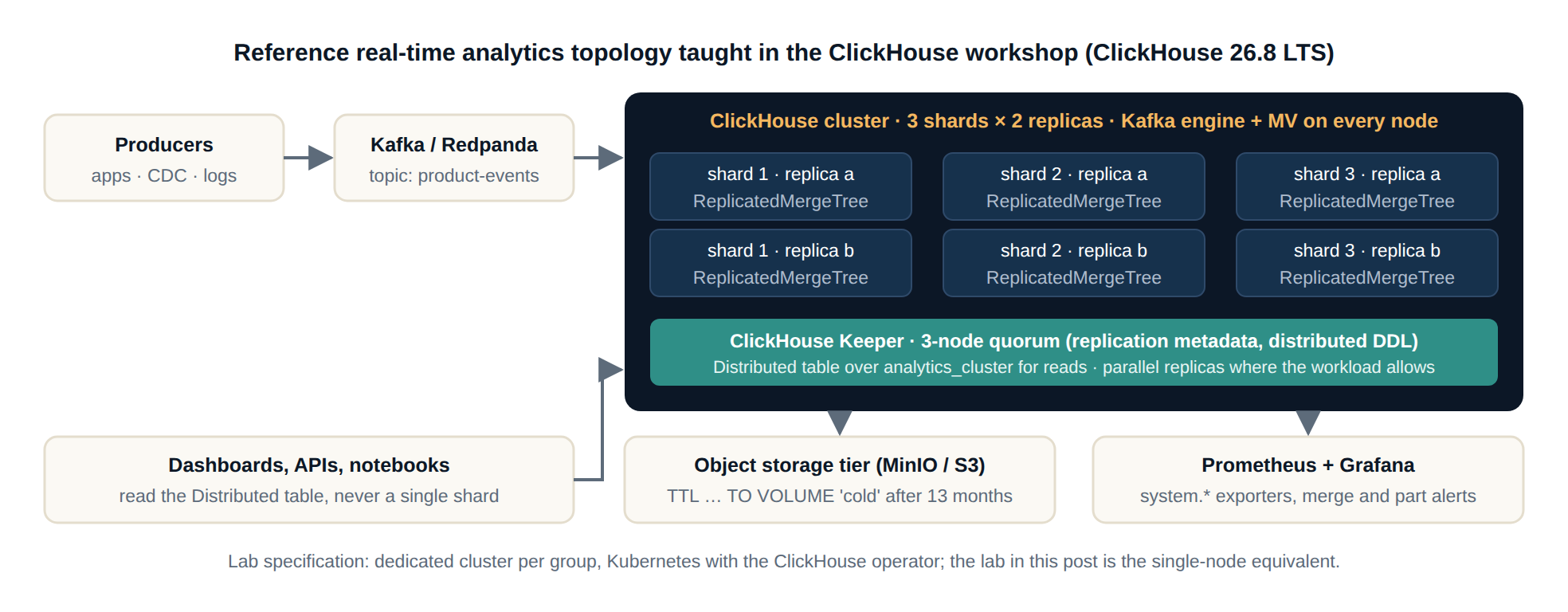 ClickHouse workshop reference real-time analytics topology on ClickHouse 26.8 LTS: Kafka into three shards by two replicas with a three-node ClickHouse Keeper quorum, object storage tier and Prometheus Grafana