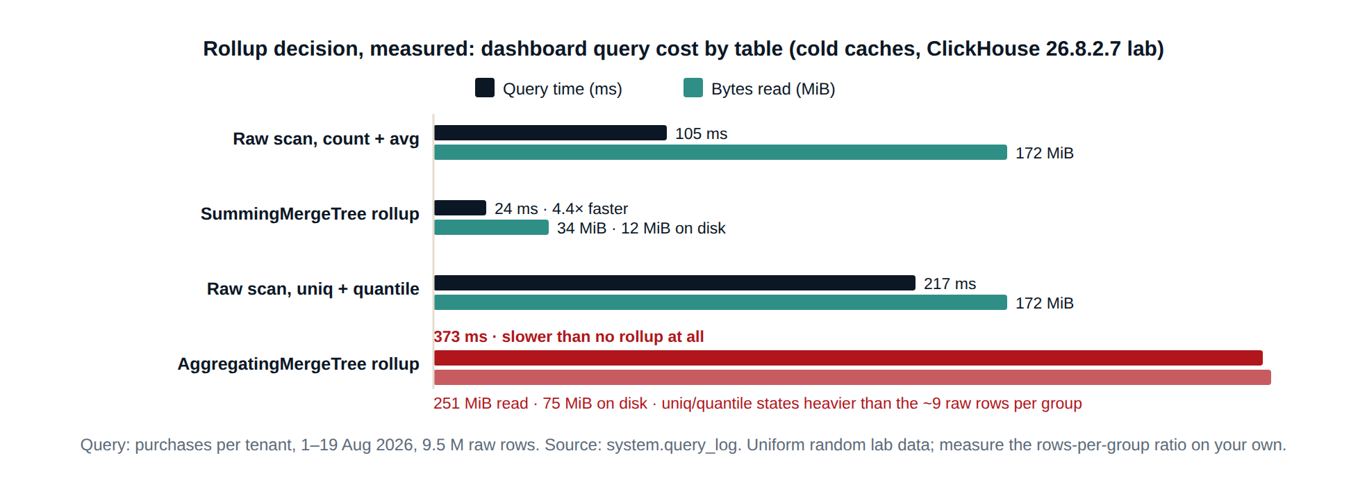 ClickHouse workshop rollup decision measured: SummingMergeTree rollup 4.4 times faster than the raw scan while an AggregatingMergeTree rollup with uniq and quantile states was slower than no rollup
