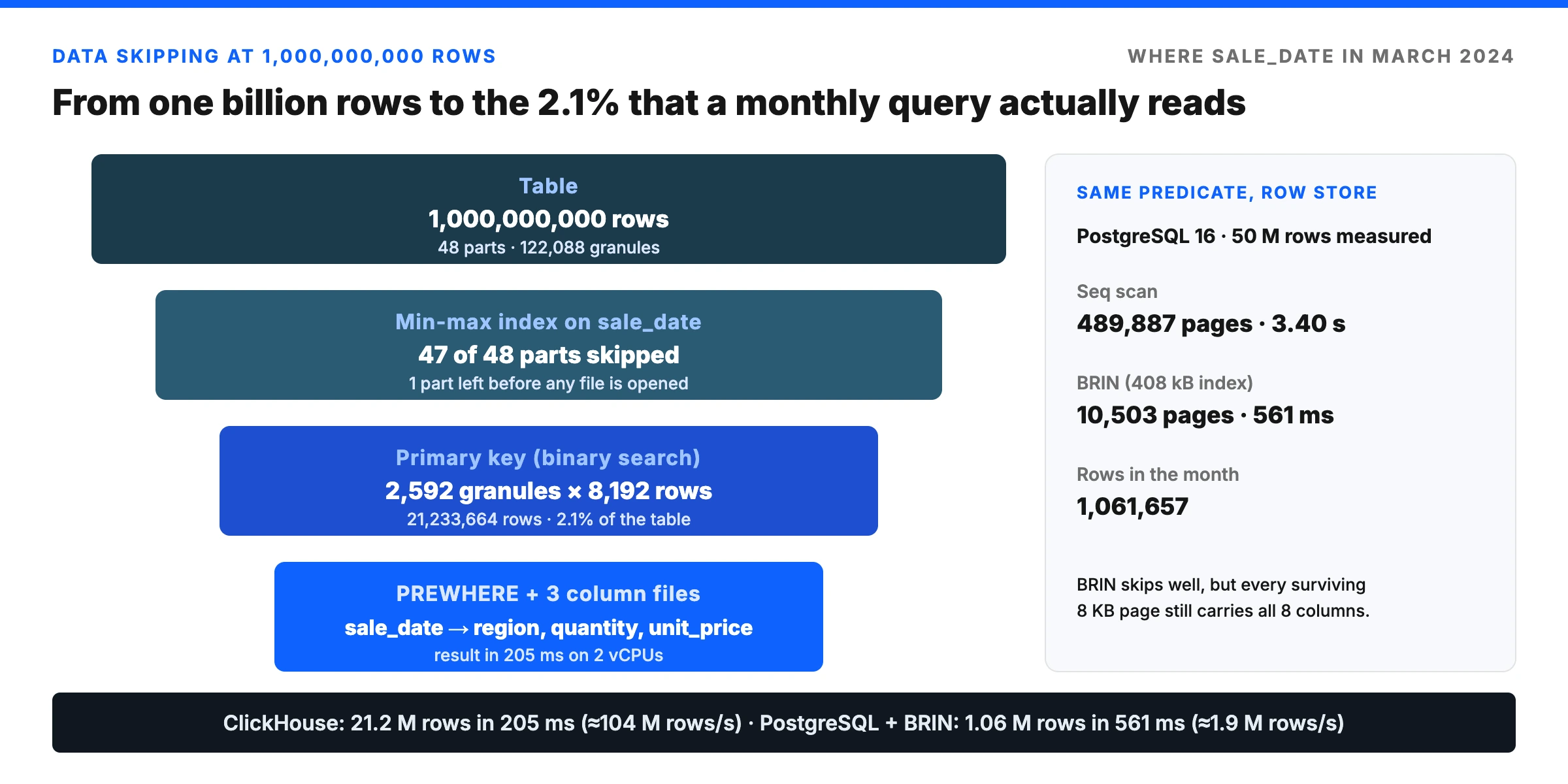 Data skipping in columnar databases: one billion rows pruned to 2,592 granules for a monthly query