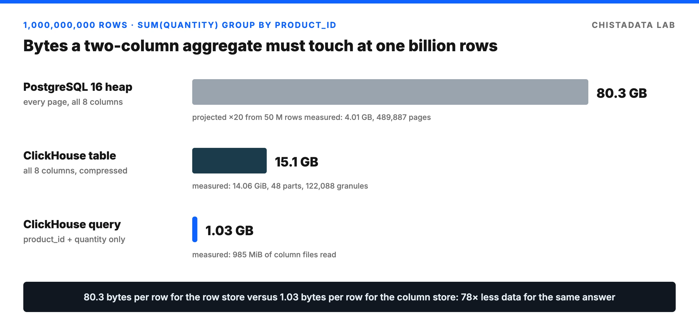 Columnar databases vs row-based databases: bytes read for a one-billion-row aggregate, 80.3 GB vs 1.03 GB