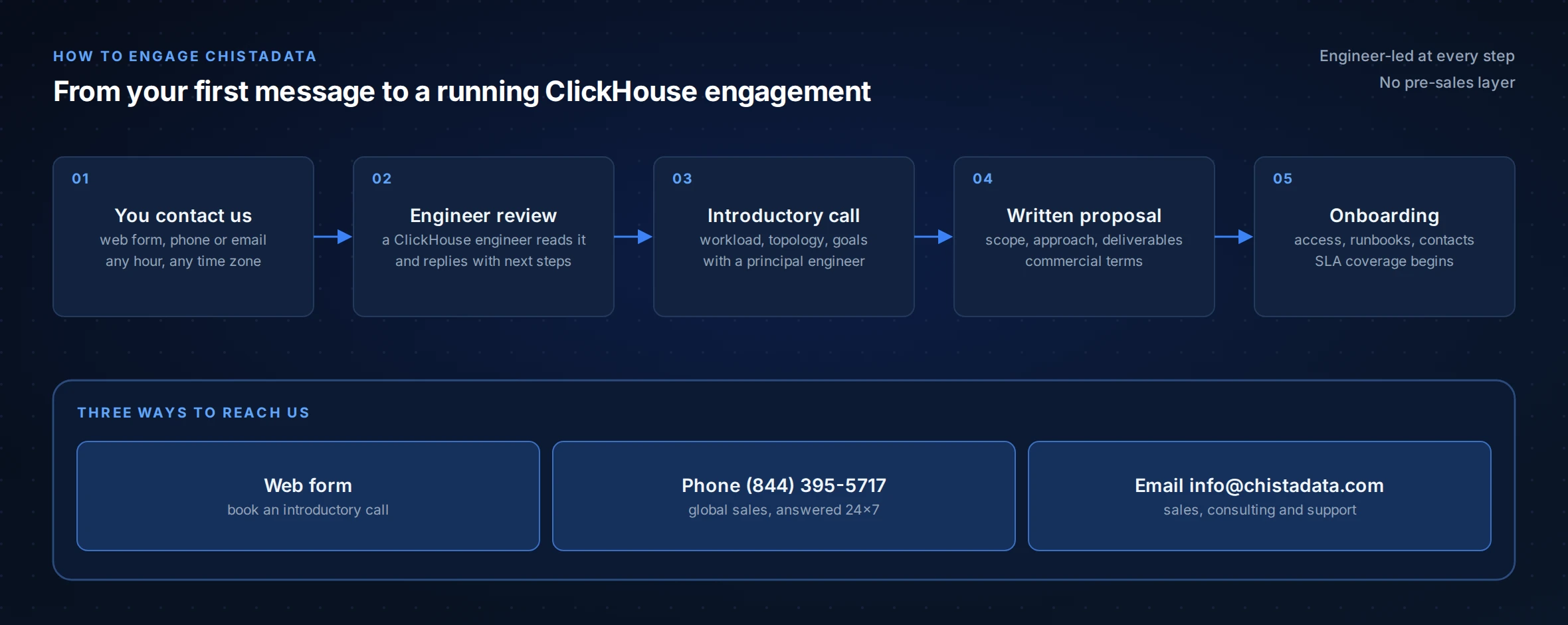 Contact ChistaDATA: the five steps from first message to a running ClickHouse engagement, by web form, phone or email