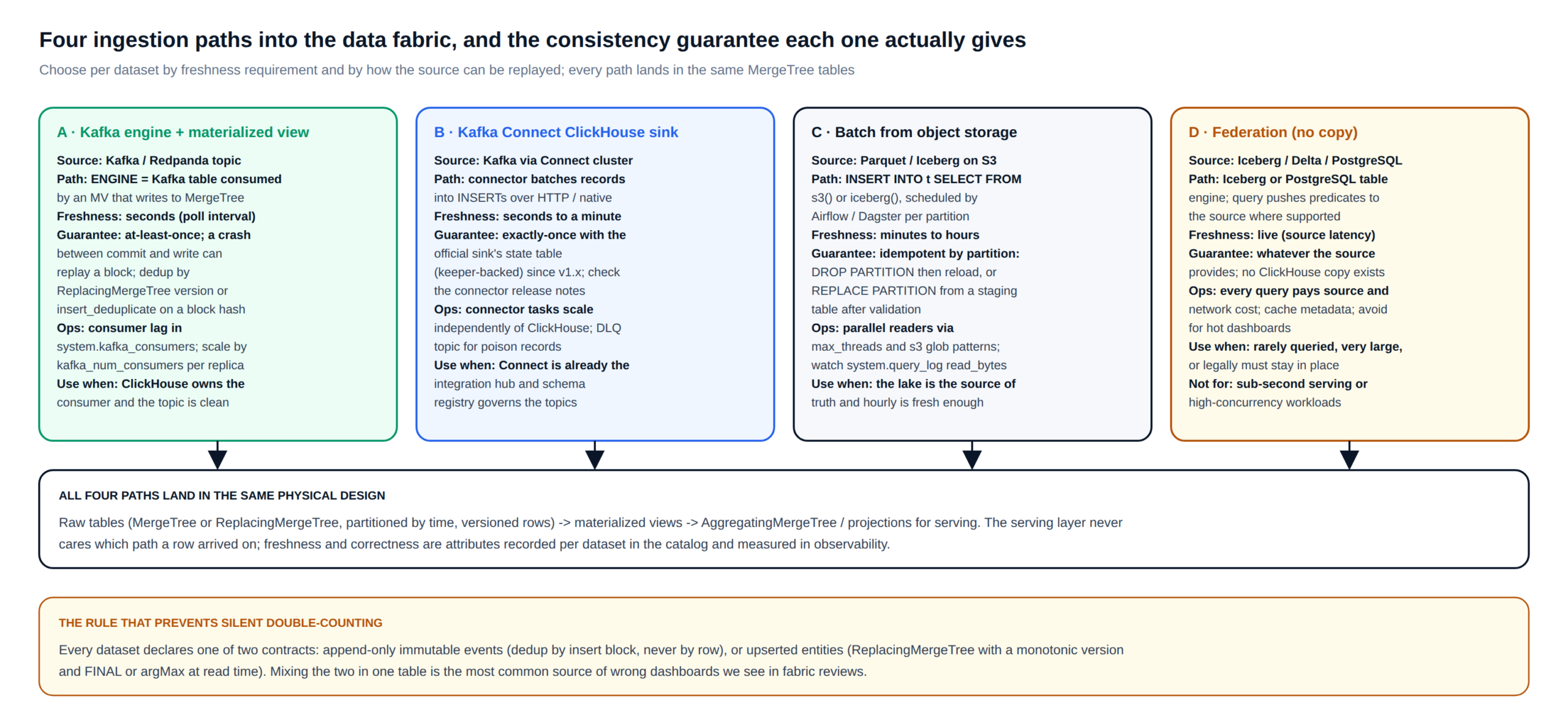 Data fabric ingestion paths into ClickHouse: Kafka engine with materialized view, Kafka Connect sink, batch from object storage, and federation, with the consistency guarantee of each