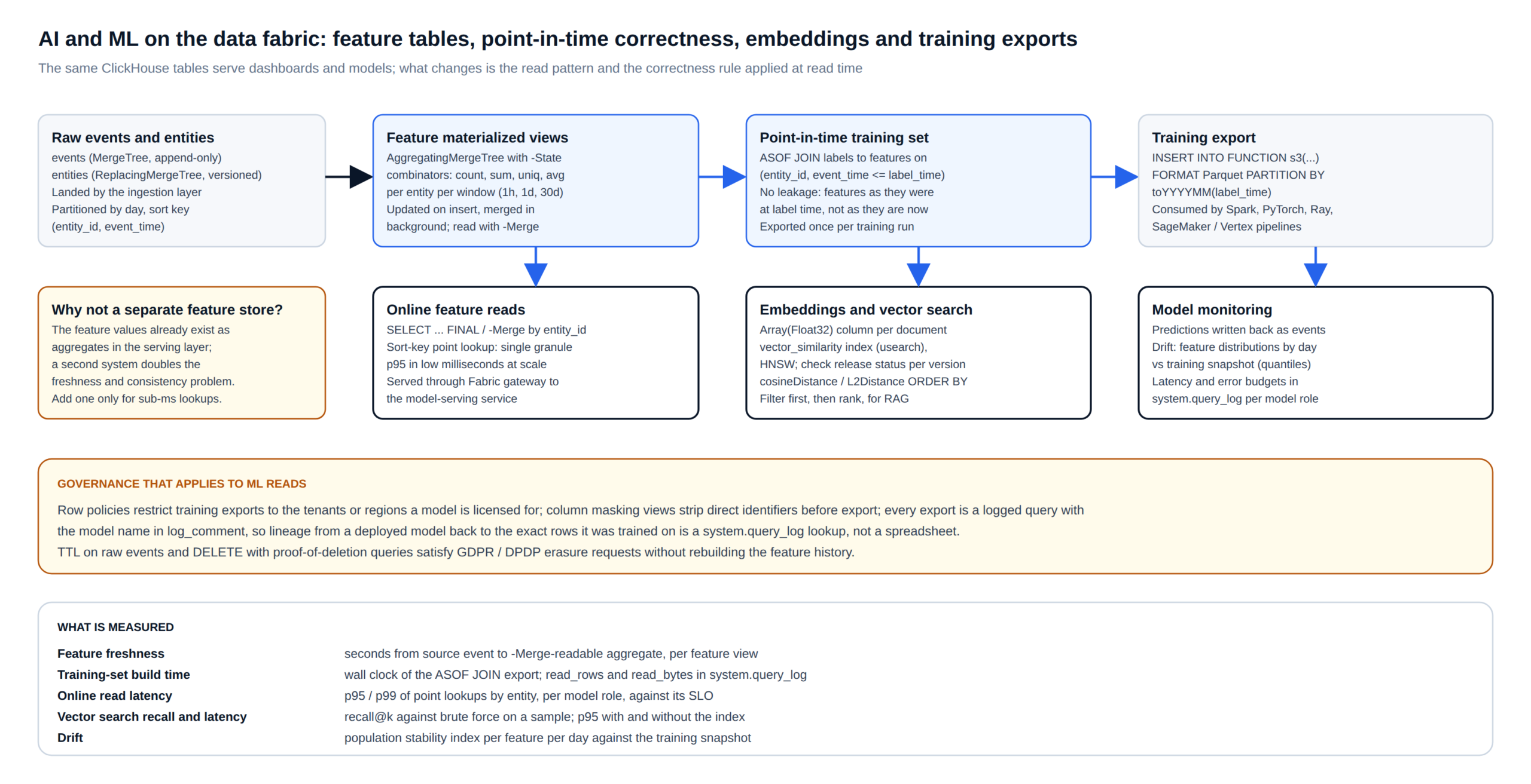 Data fabric for artificial intelligence and machine learning on ClickHouse: feature materialized views, point-in-time training sets, online feature reads, embeddings with vector search, training exports and model monitoring
