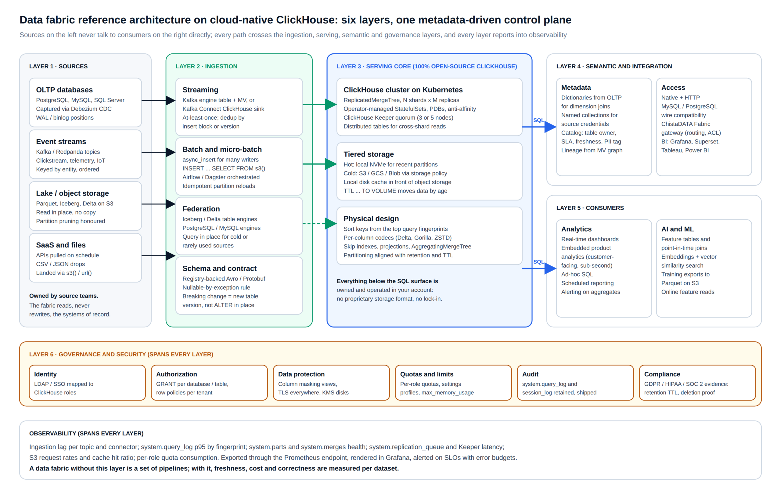 Data fabric reference architecture on cloud-native ClickHouse: sources, ingestion, serving core, semantic layer, consumers, and governance and observability spanning every layer