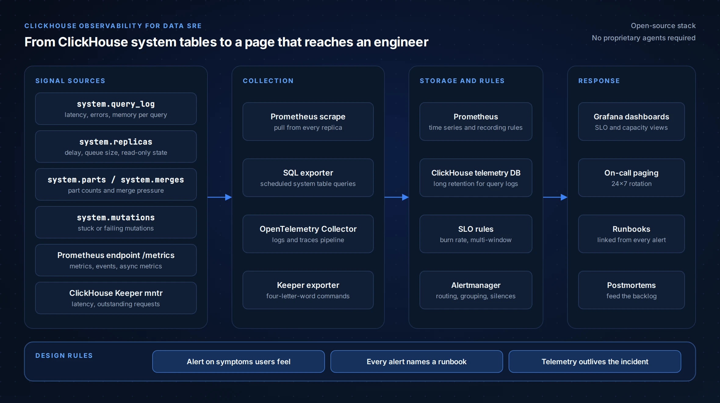 ClickHouse observability stack for Data SRE: system tables and the Prometheus endpoint feed collectors, SLO rules and Alertmanager, which route to dashboards, on-call paging, runbooks and postmortems