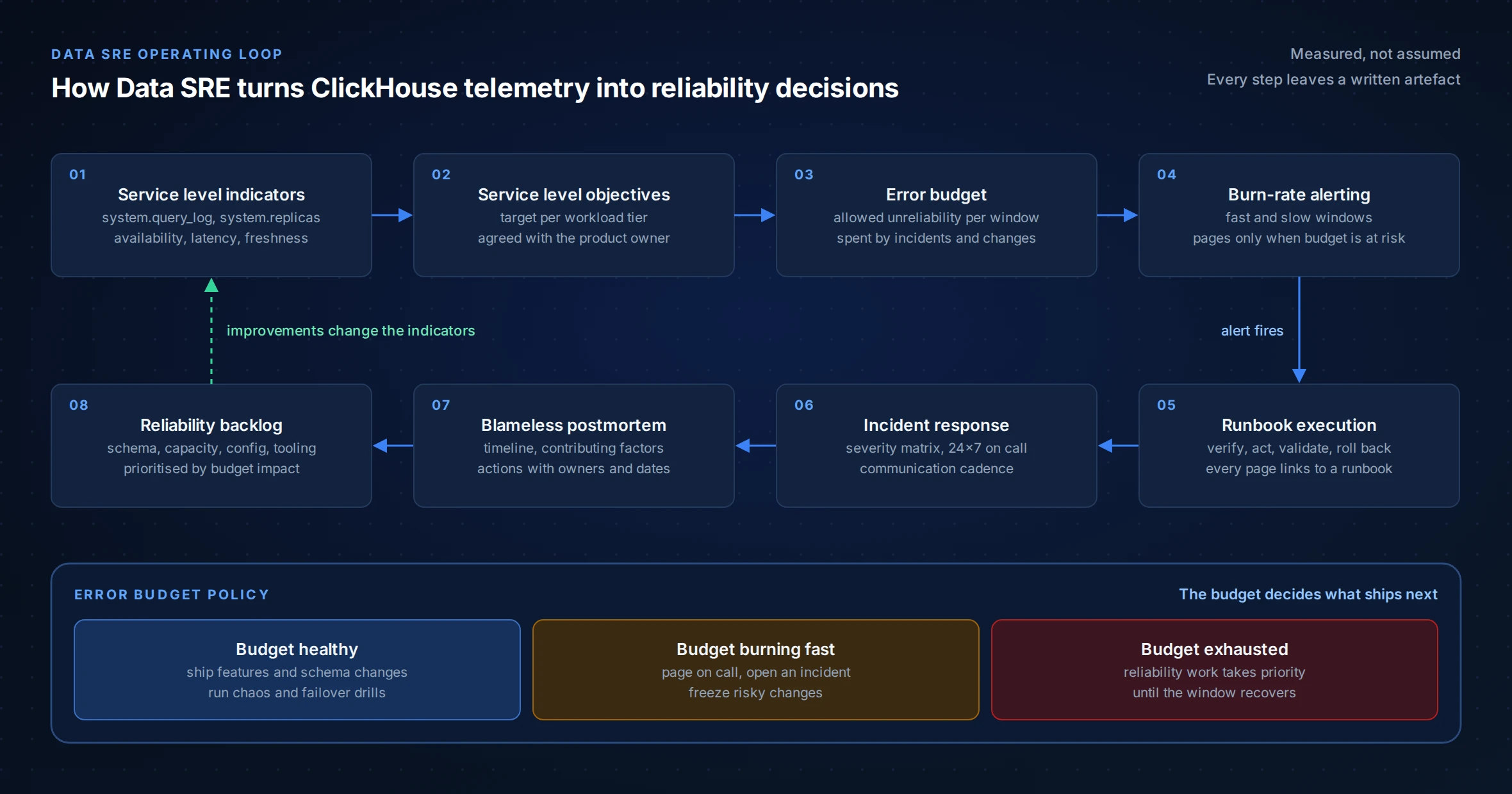 Data SRE operating loop for ClickHouse: service level indicators, objectives, error budget, burn-rate alerting, runbooks, incident response, postmortems and the reliability backlog