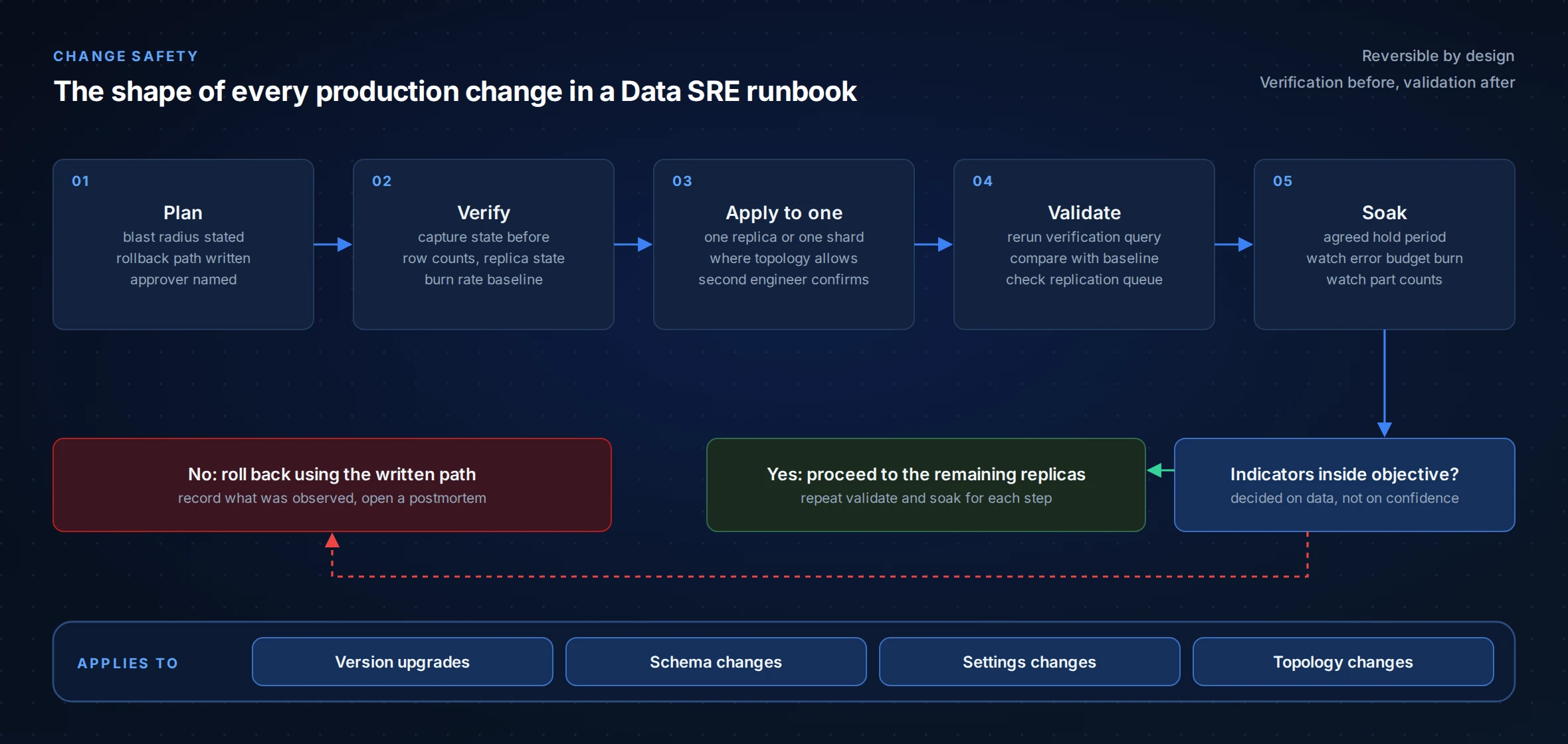 Data SRE safe change procedure for ClickHouse: plan, verify, apply to one replica, validate, soak, then proceed or roll back