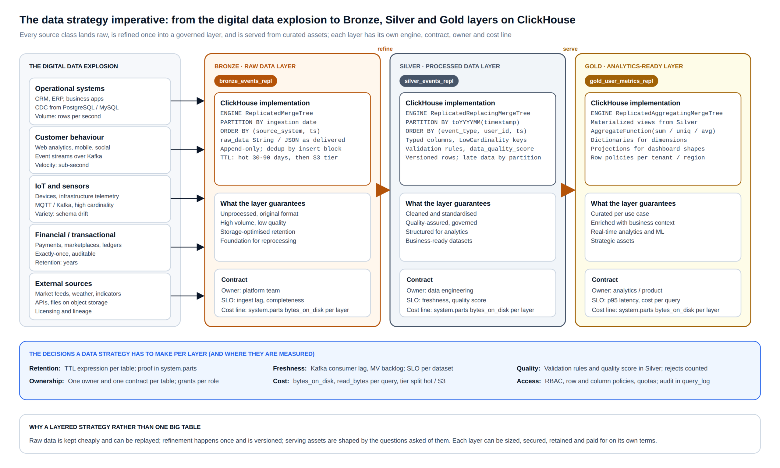 The data strategy imperative: operational, behavioural, IoT, financial and external data sources landing in Bronze, refined into Silver and served from Gold layers on ClickHouse, with the engine, guarantees, owner and SLO per layer