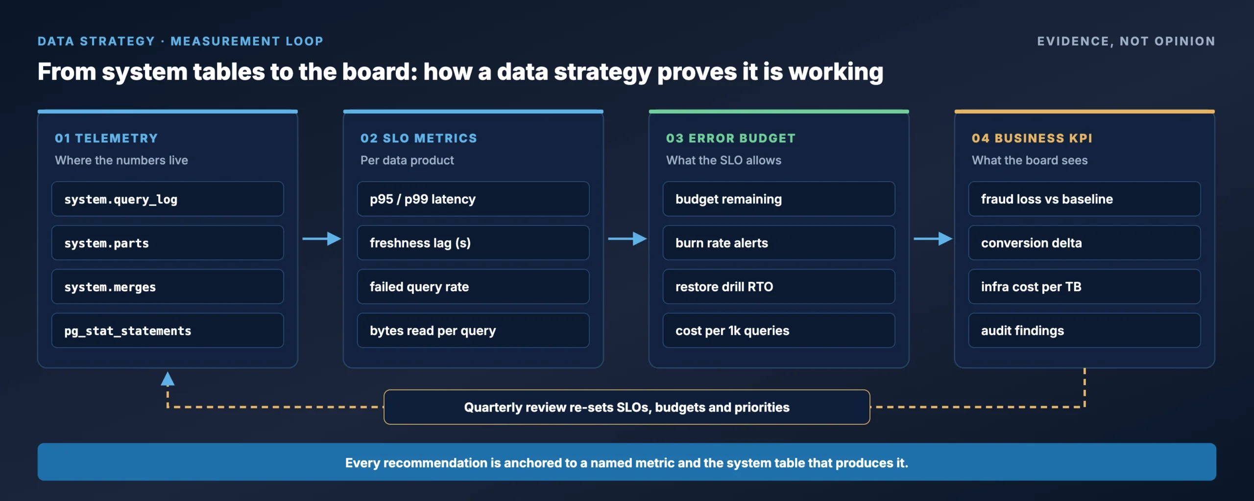 Data strategy measurement loop from ClickHouse system tables to SLOs, error budgets and business KPIs