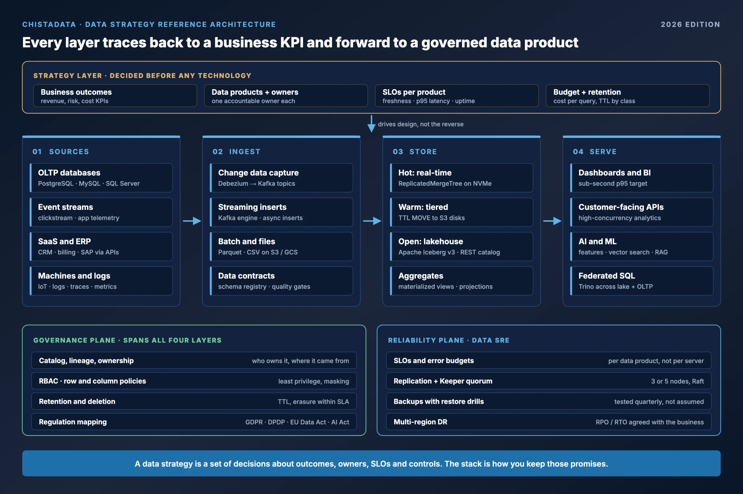 Data strategy reference architecture: strategy layer, sources, ingestion, storage, serving, governance plane and reliability plane