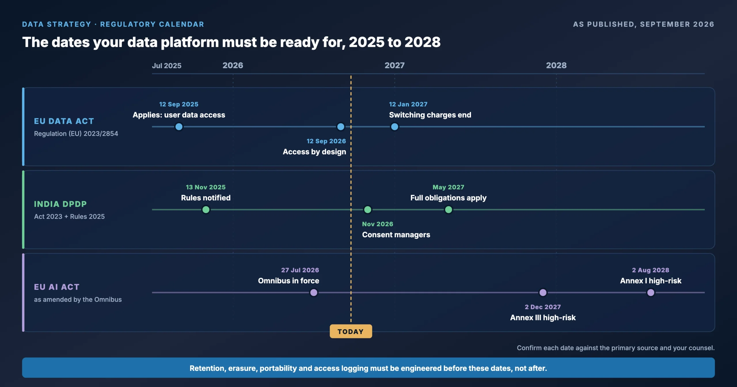 Data strategy regulatory calendar: EU Data Act, India DPDP Rules and EU AI Act dates 2025 to 2028