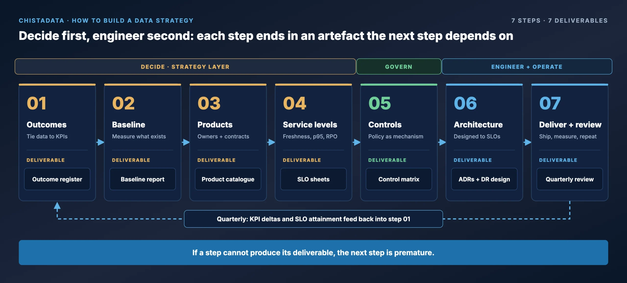 How to build a data strategy in seven steps, each step ending in a deliverable