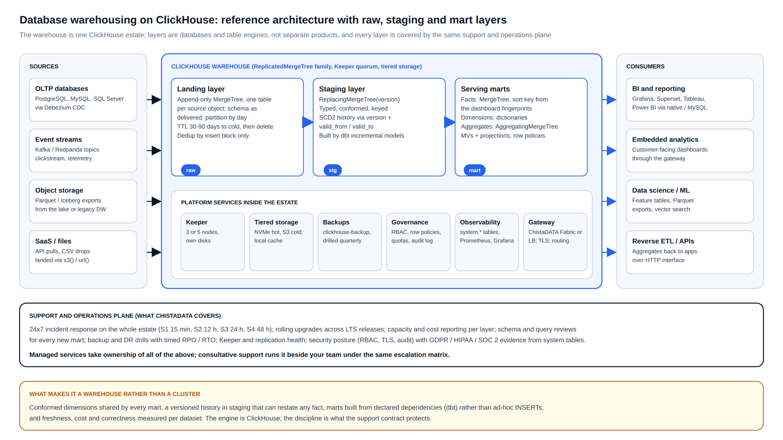 Database warehousing on ClickHouse reference architecture: sources, raw landing, versioned staging and serving mart layers, platform services, consumers, and the ChistaDATA support and operations plane