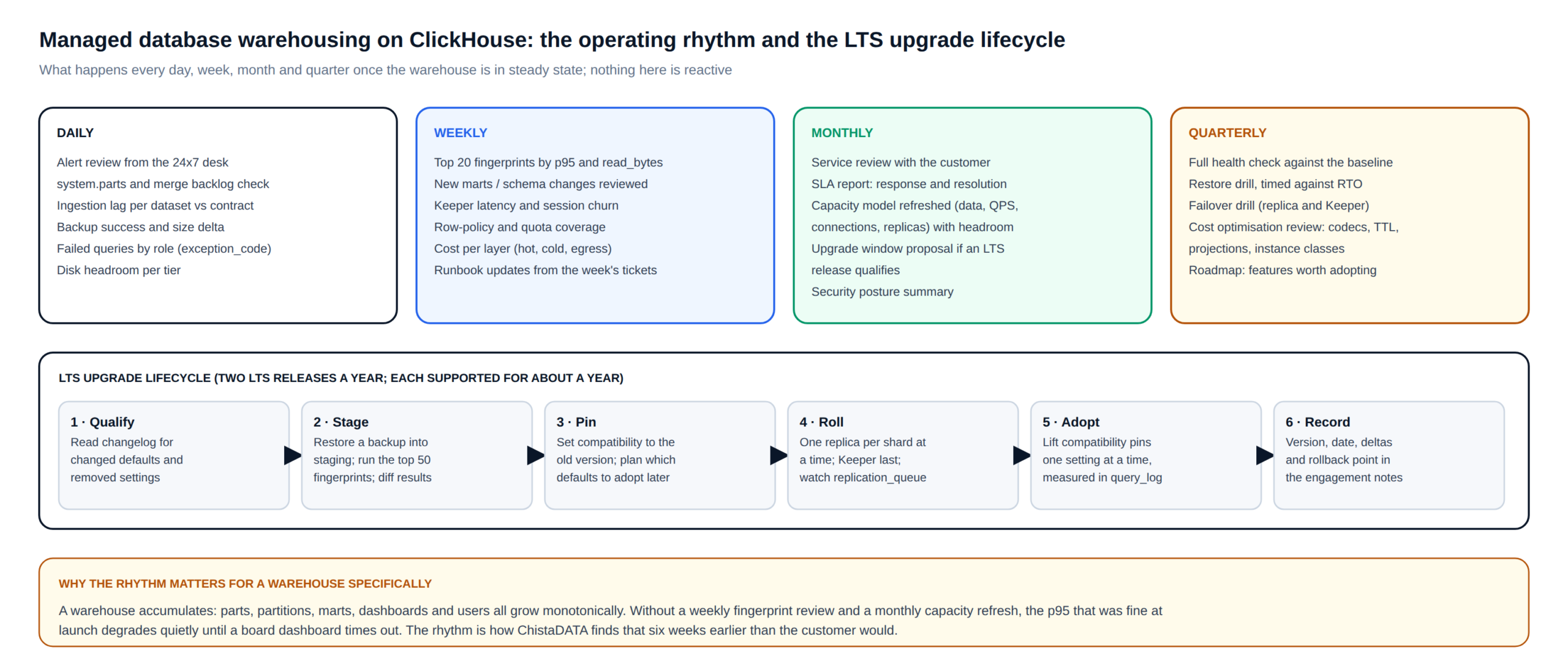 Managed database warehousing operating rhythm on ClickHouse: daily, weekly, monthly and quarterly activities and the six-step LTS upgrade lifecycle