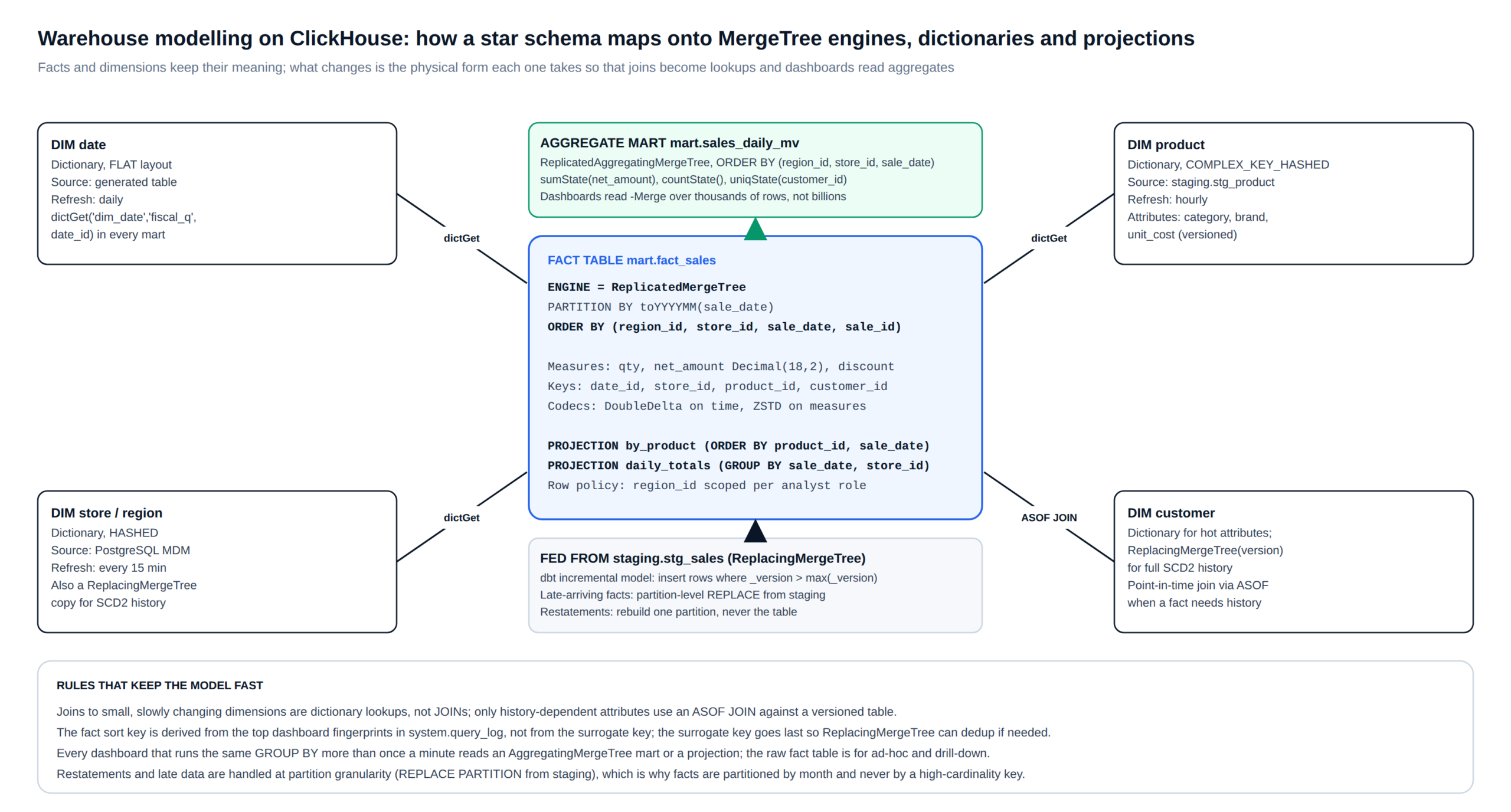 Star schema modelling for database warehousing on ClickHouse: fact table on ReplicatedMergeTree with projections, dimensions as dictionaries, SCD2 via ReplacingMergeTree and ASOF JOIN, aggregate mart on AggregatingMergeTree