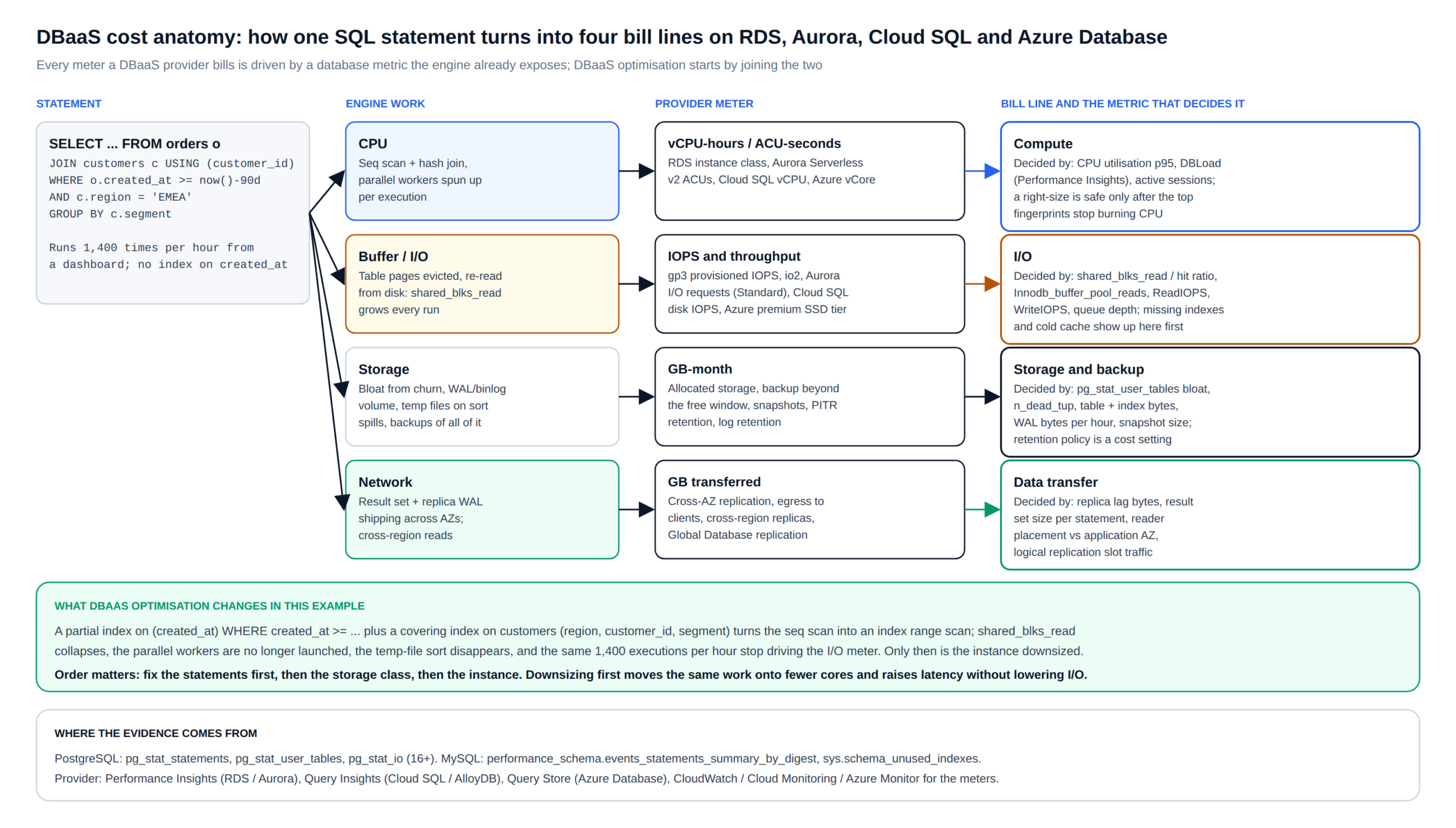 DBaaS optimisation cost anatomy: how one SQL statement becomes compute, I/O, storage and data-transfer bill lines on RDS, Aurora, Cloud SQL and Azure Database