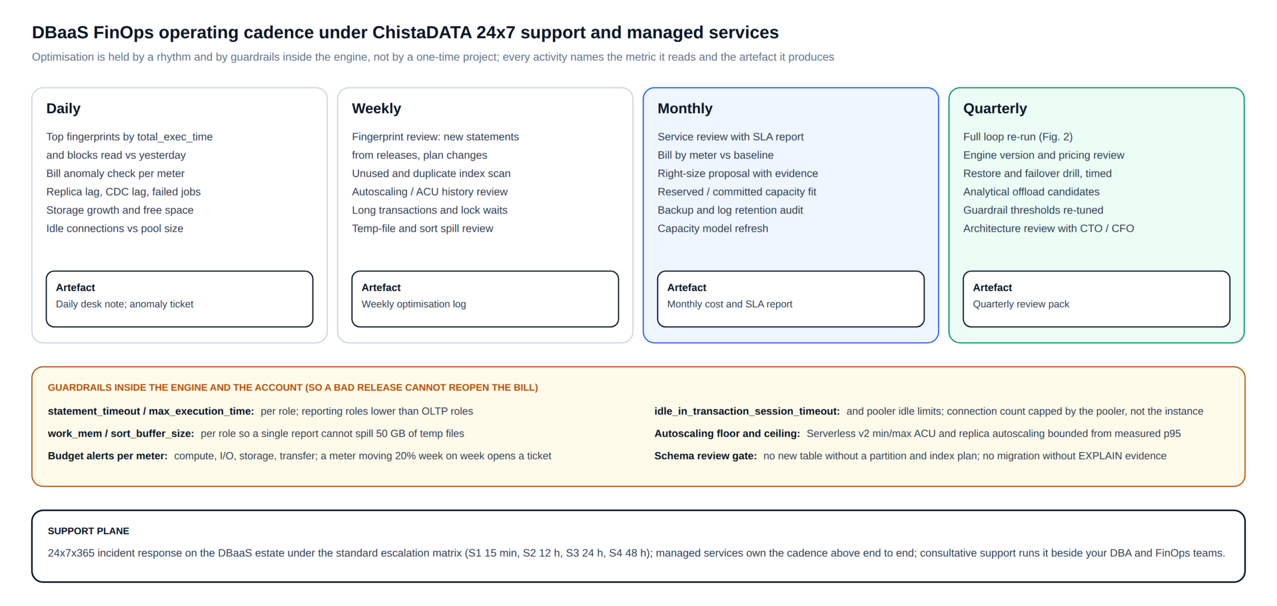 DBaaS optimisation FinOps cadence: daily, weekly, monthly and quarterly activities, engine guardrails and the ChistaDATA 24x7 support plane