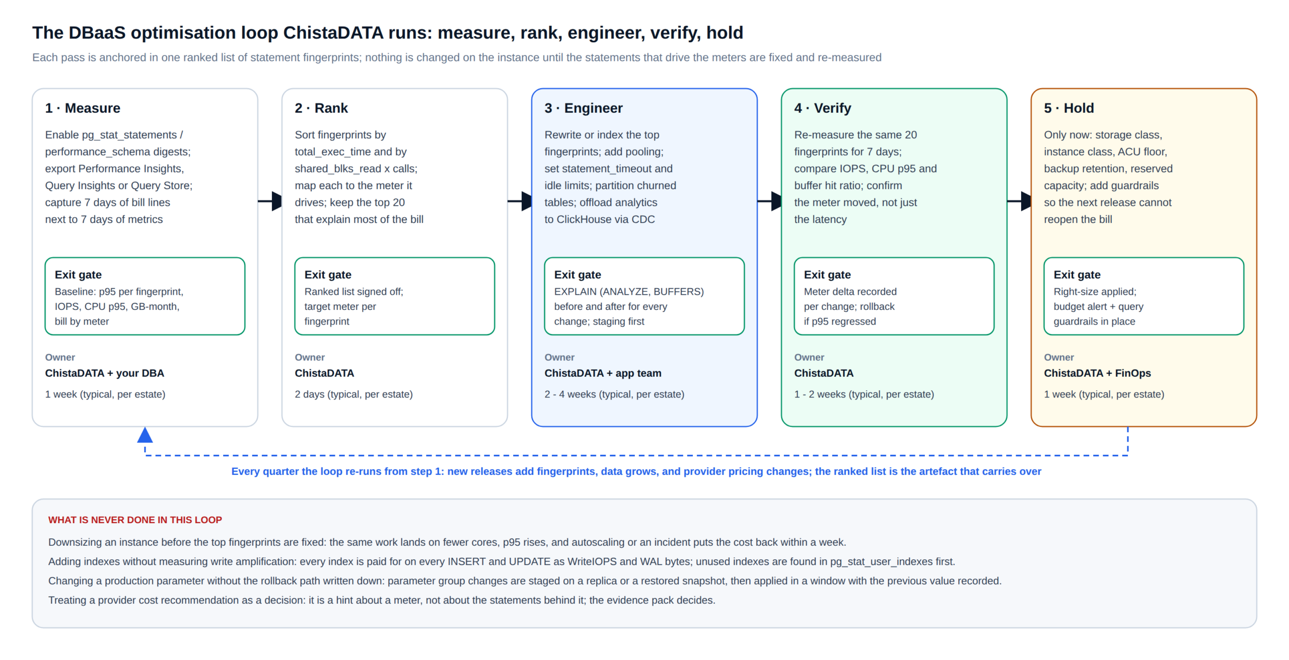 The DBaaS optimisation loop ChistaDATA runs: measure, rank, engineer, verify and hold, with exit gates and owners per step