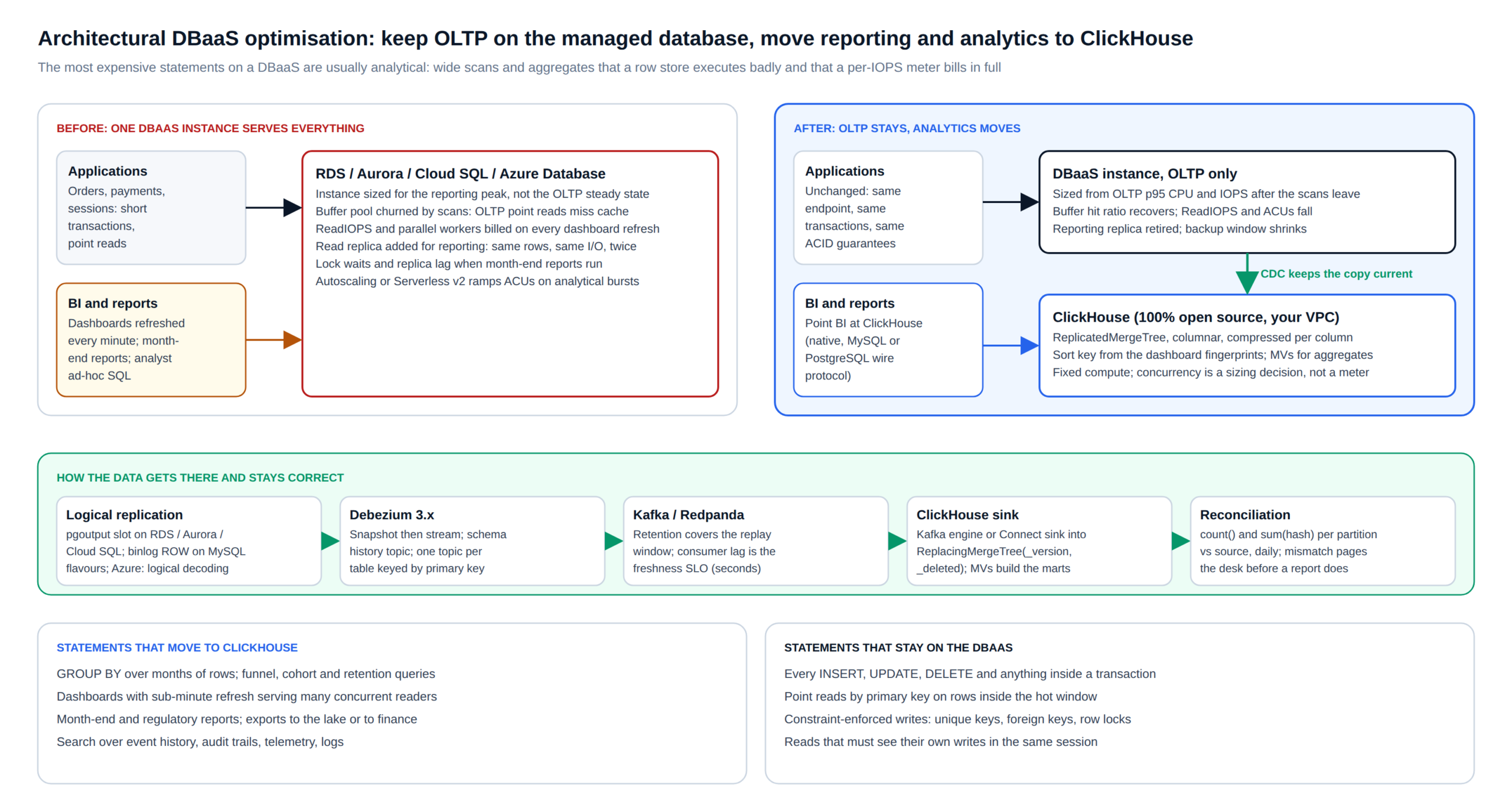 Architectural DBaaS optimisation: OLTP stays on the managed database while reporting and analytics move to ClickHouse through CDC