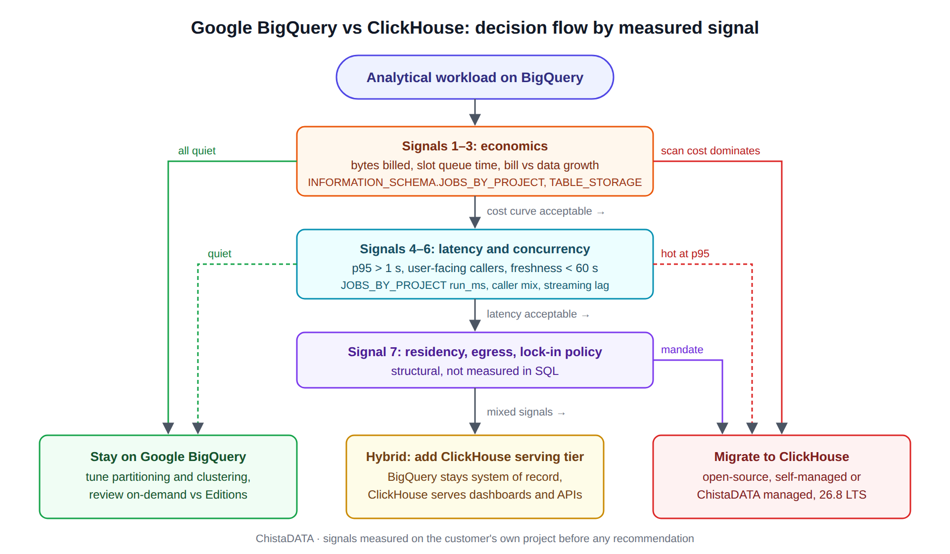 Google BigQuery vs ClickHouse decision flow: scan cost, slot queueing, latency, concurrency, freshness and residency signals