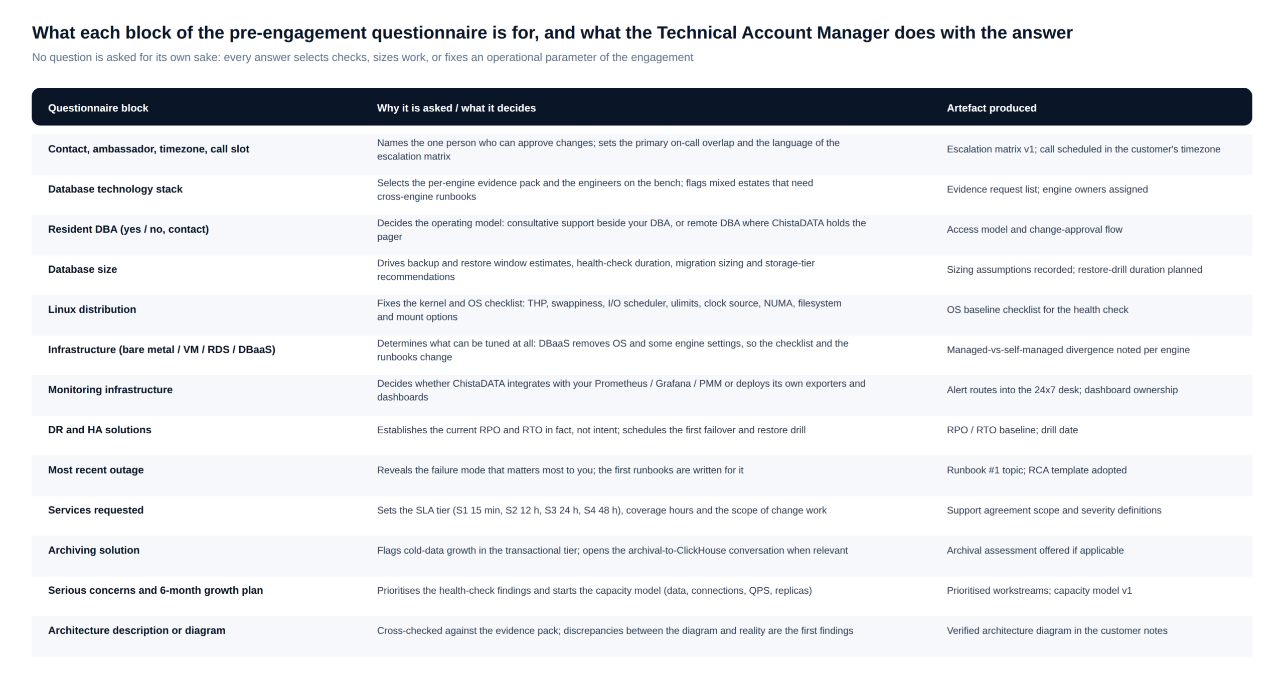 Answer-to-action map for the ChistaDATA pre-engagement questionnaire: each question block, why it is asked, and the artefact the Technical Account Manager produces from it