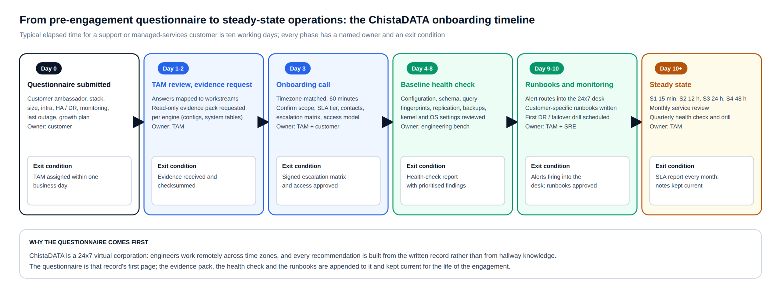 ChistaDATA onboarding timeline from the pre-engagement questionnaire to steady state: TAM review, evidence request, onboarding call, baseline health check, runbooks and monitoring