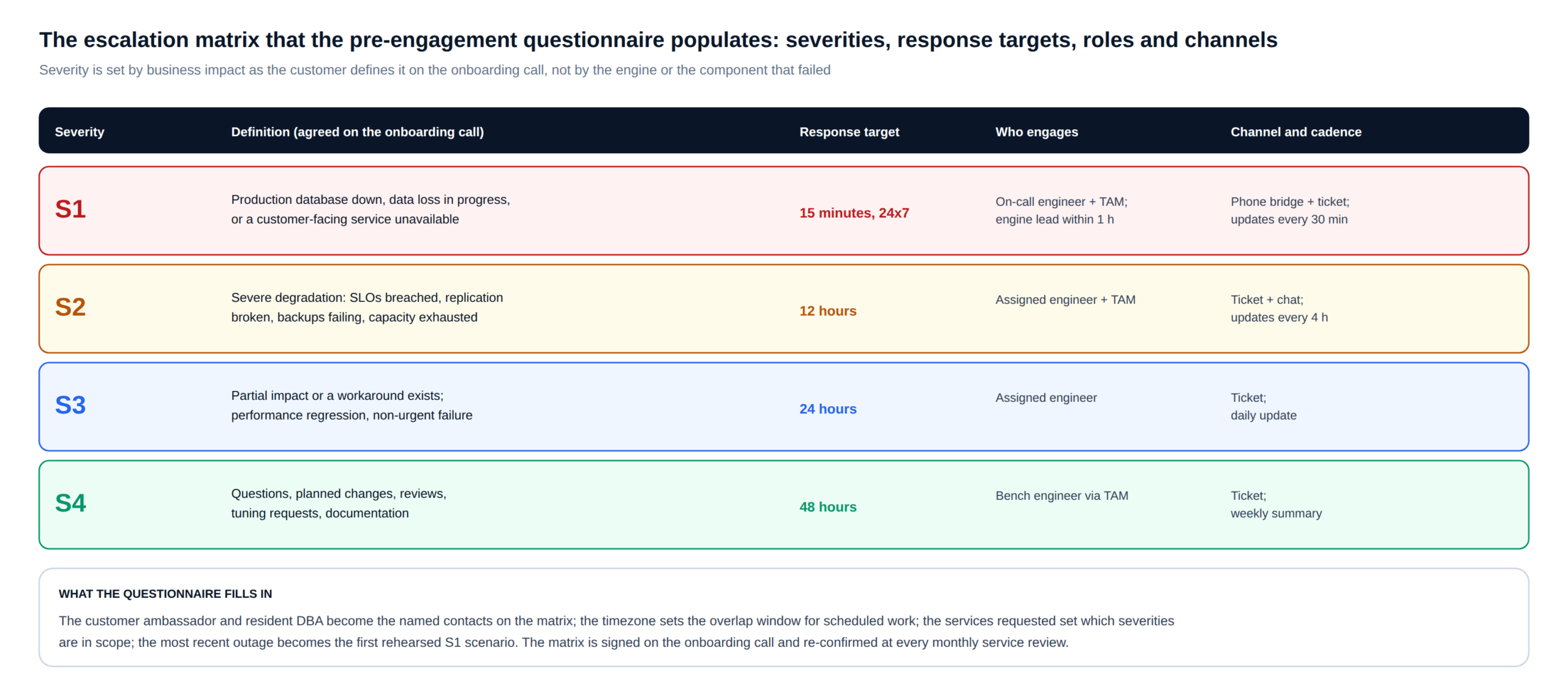 ChistaDATA escalation matrix populated from the pre-engagement questionnaire: S1 15 minutes, S2 12 hours, S3 24 hours, S4 48 hours, with definitions, roles and channels