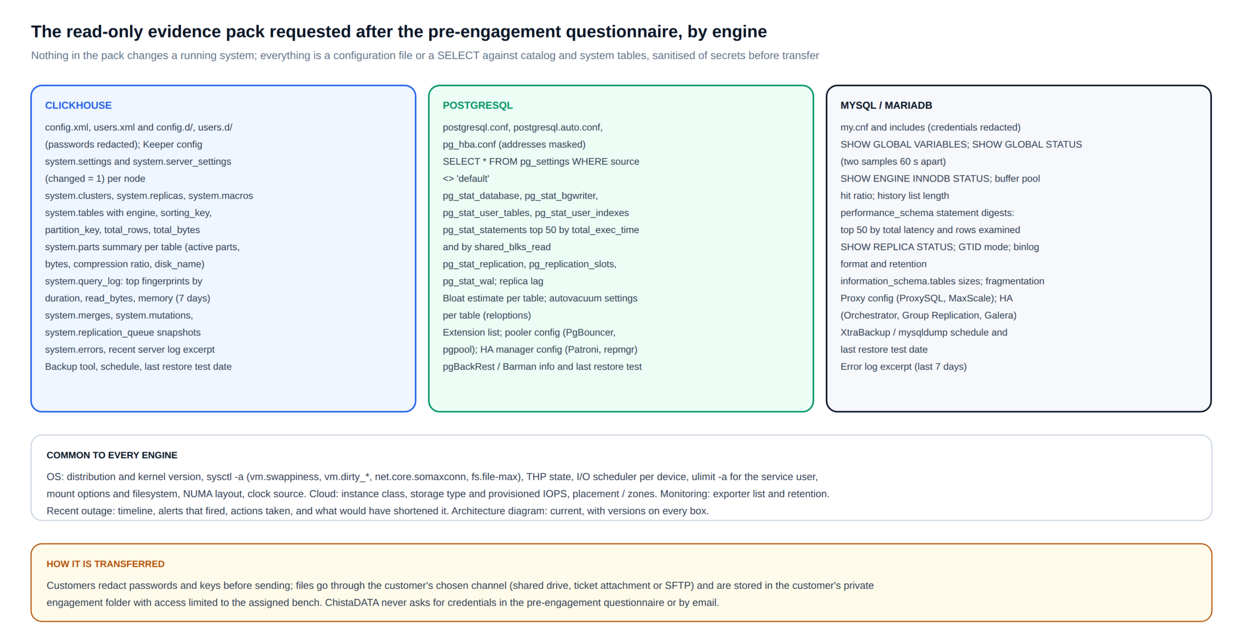 Read-only evidence pack requested after the ChistaDATA pre-engagement questionnaire, by engine: ClickHouse system tables and configs, PostgreSQL catalog views, MySQL status and digests, plus OS and cloud details