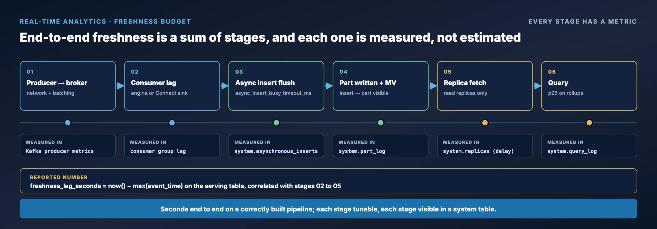Freshness budget for real-time analytics on ClickHouse: producer to Kafka lag, async insert flush, part creation, replica fetch and query, with the system table that measures each stage