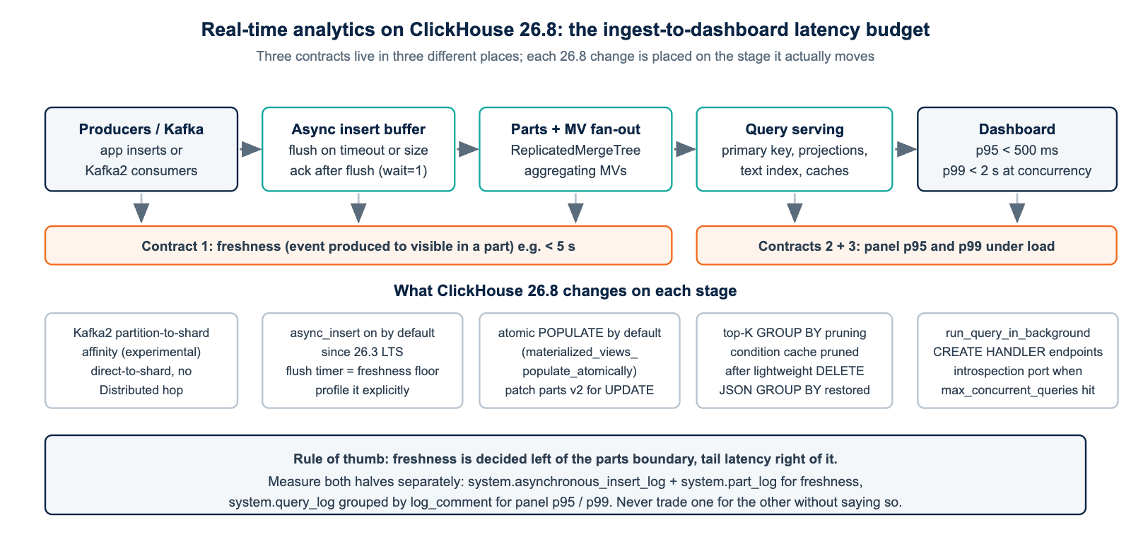 Real-time analytics on ClickHouse 26.8: ingest-to-dashboard latency budget diagram with the release changes placed on each stage
