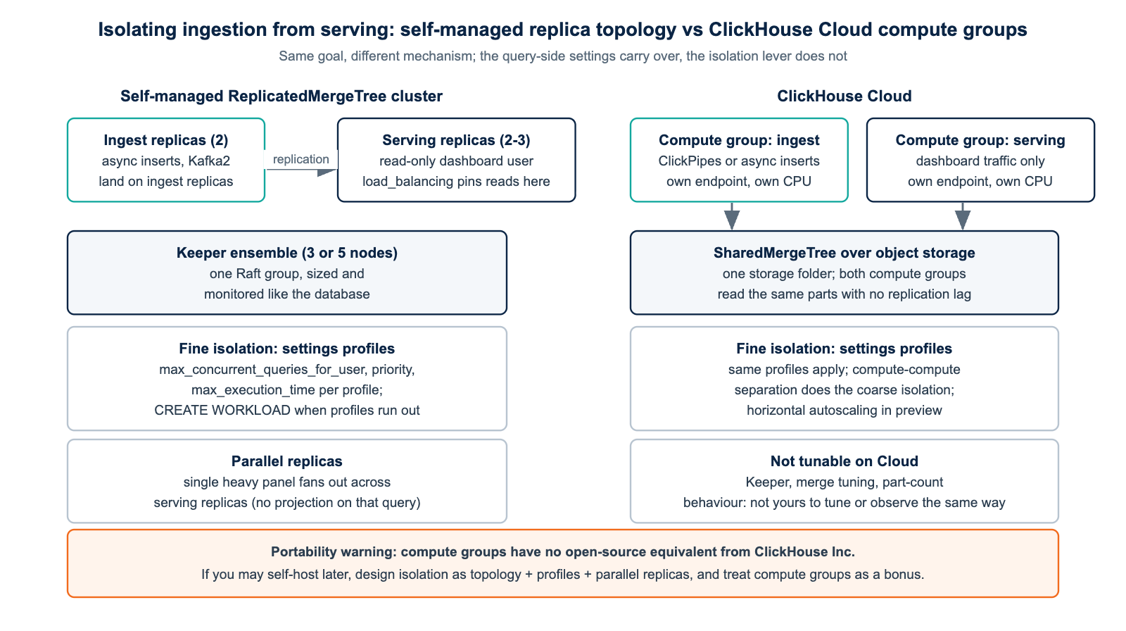 Real-time analytics on ClickHouse: isolating ingestion from serving with replica topology on a self-managed cluster versus compute groups on ClickHouse Cloud