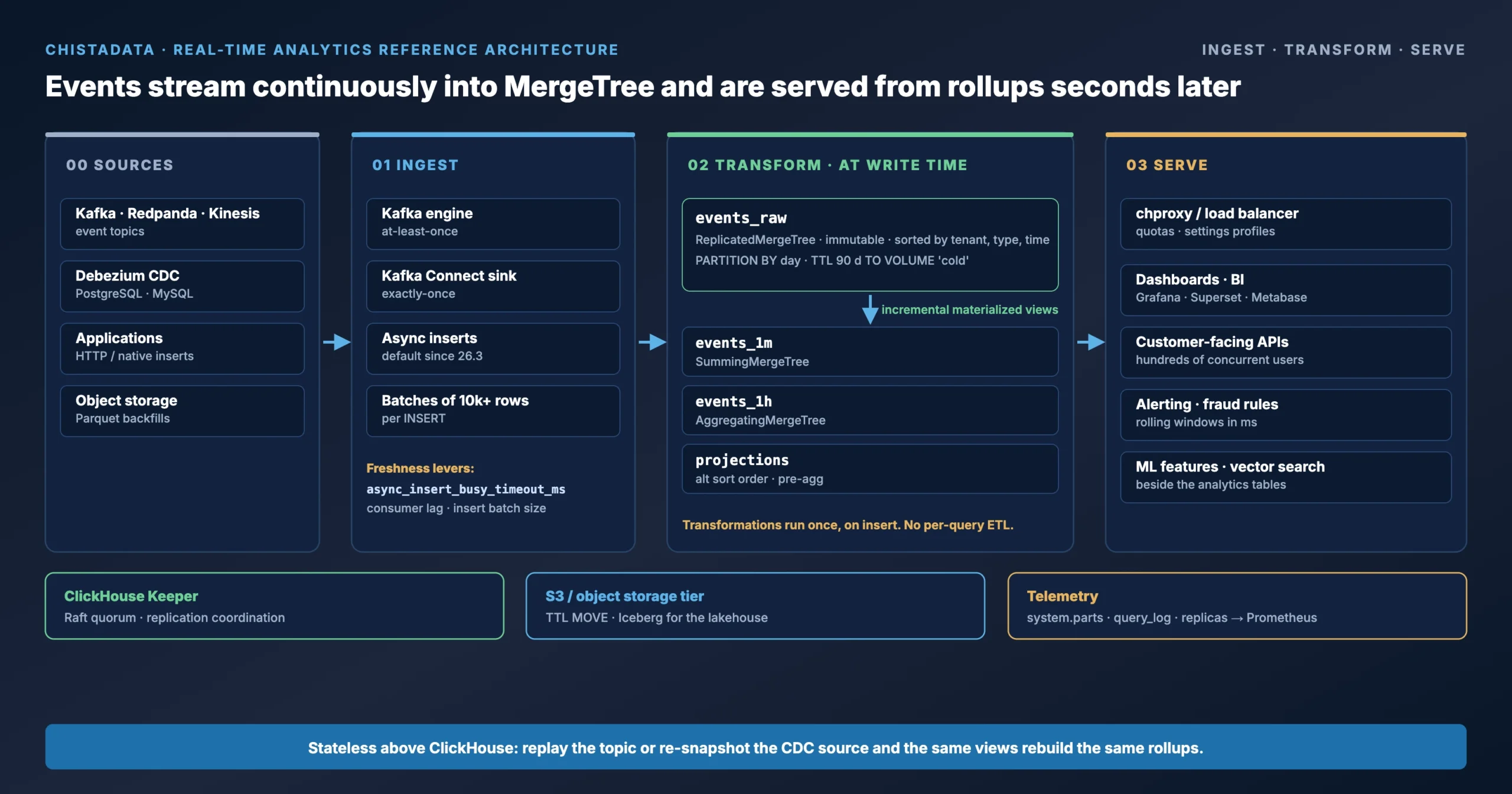 Real-time analytics reference architecture on ClickHouse: Kafka, Debezium CDC and application inserts feed a raw ReplicatedMergeTree table, incremental materialized views maintain rollups, and dashboards, APIs and alerting read through a proxy layer