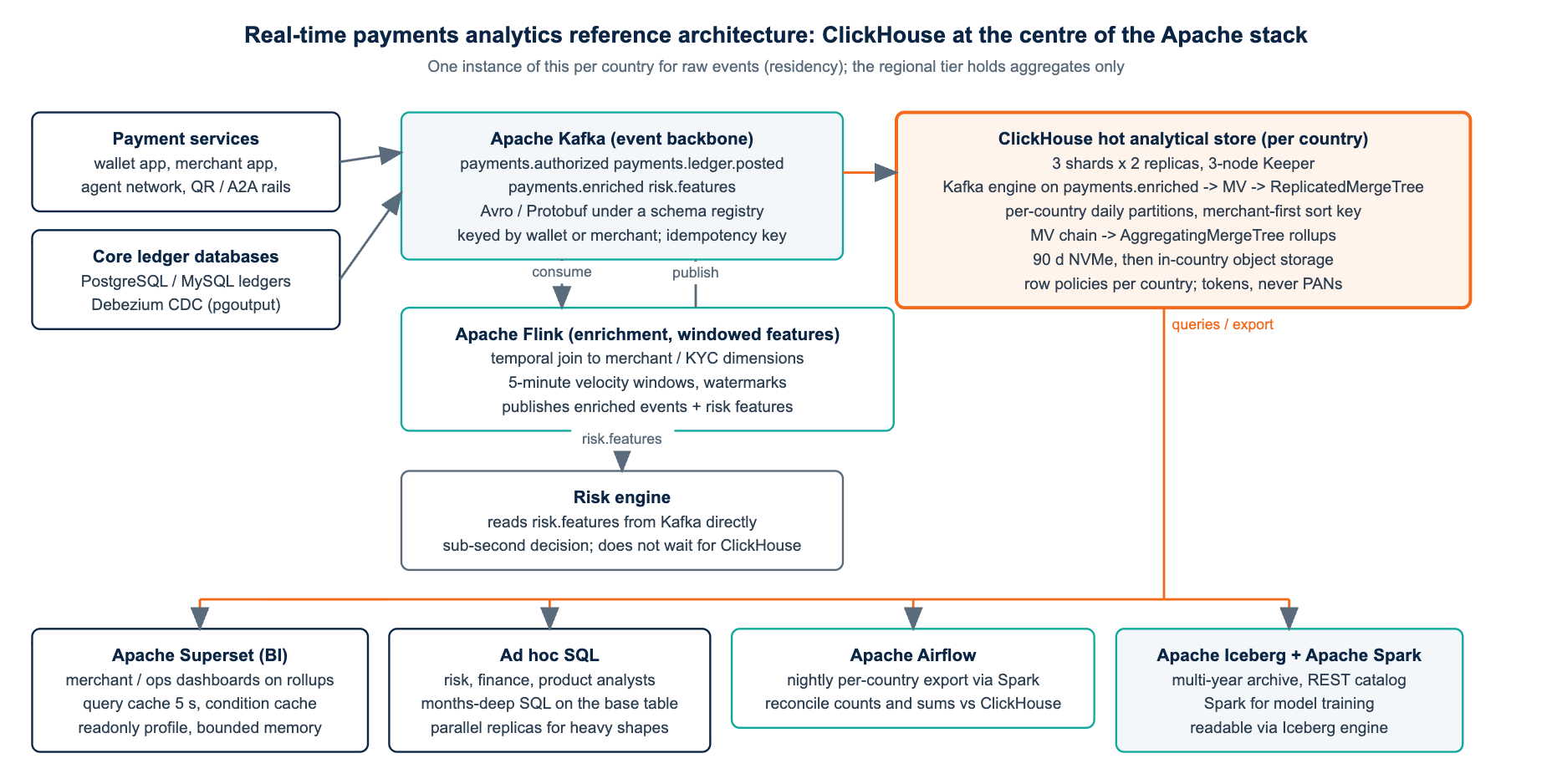 Real-time payments analytics reference architecture for a Southeast Asian mobile payment platform: Kafka backbone, Flink enrichment, ClickHouse hot store, Iceberg and Spark lakehouse, Airflow and Superset