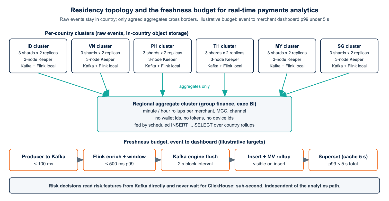 Real-time payments analytics residency topology: per-country ClickHouse clusters holding raw events, a regional aggregate cluster, and the event-to-dashboard freshness budget