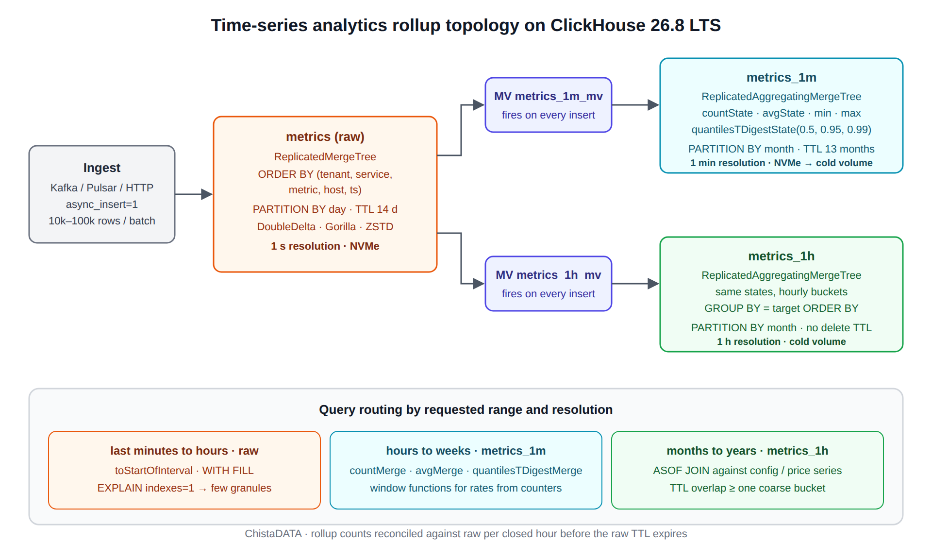 Time-series analytics rollup topology in ClickHouse: raw MergeTree table feeding materialized views into per-minute and per-hour AggregatingMergeTree tables with tiered TTL