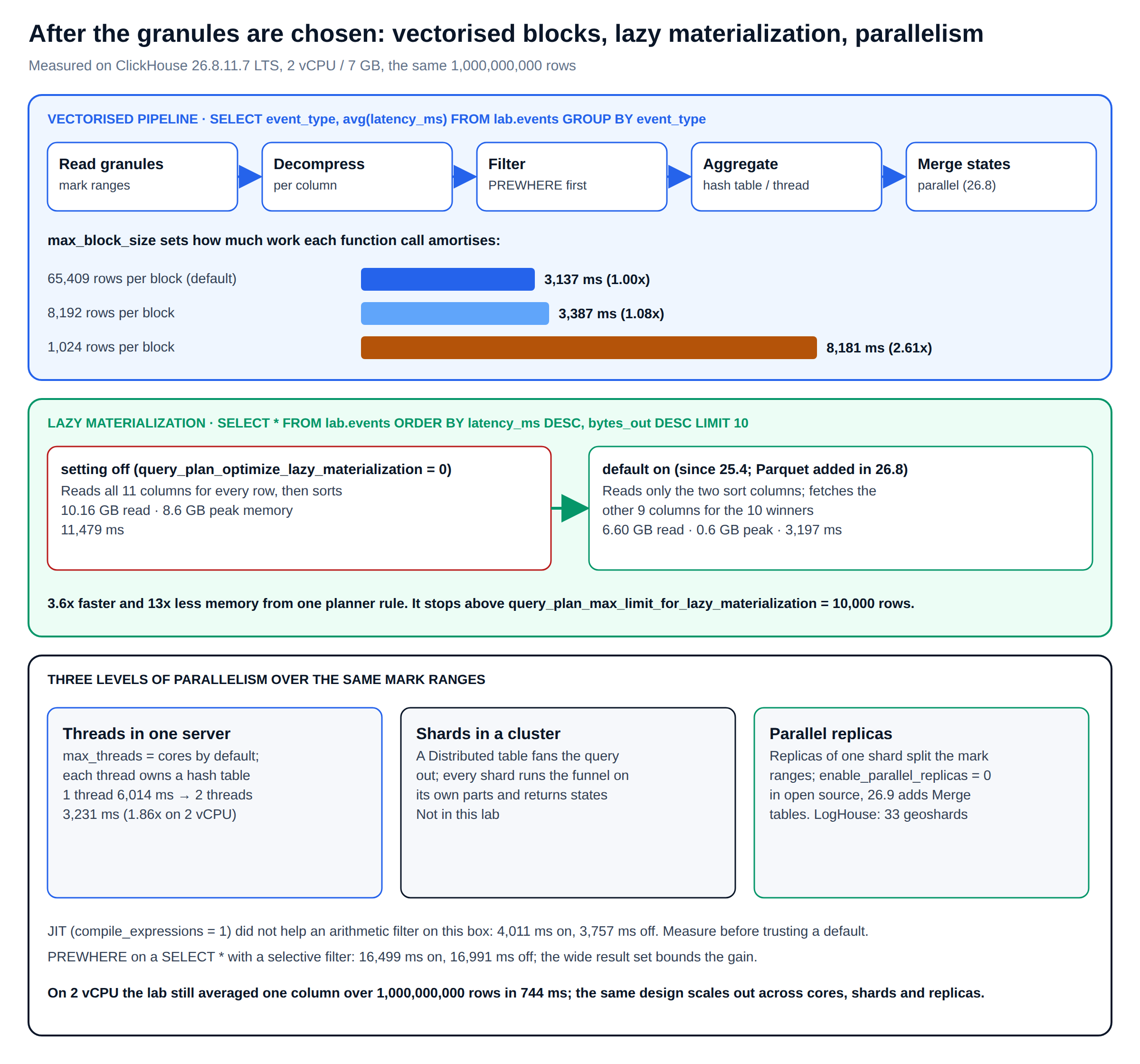 Why ClickHouse is so fast: vectorised execution, lazy materialization and three levels of parallelism measured on ClickHouse 26.8 LTS