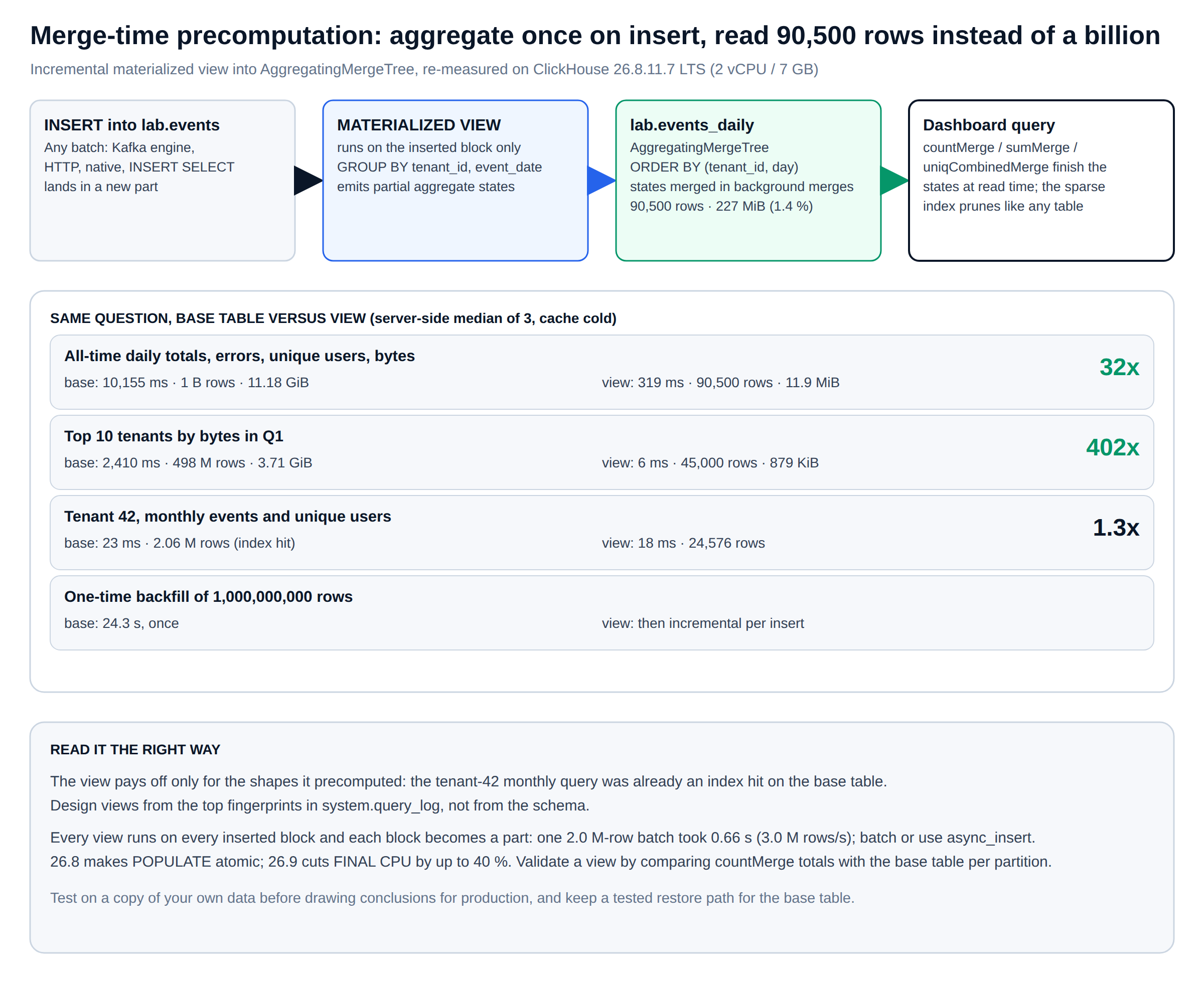 Why ClickHouse is so fast on dashboards: merge-time precomputation through an incremental materialized view into AggregatingMergeTree, base table versus view measured on ClickHouse 26.8 LTS